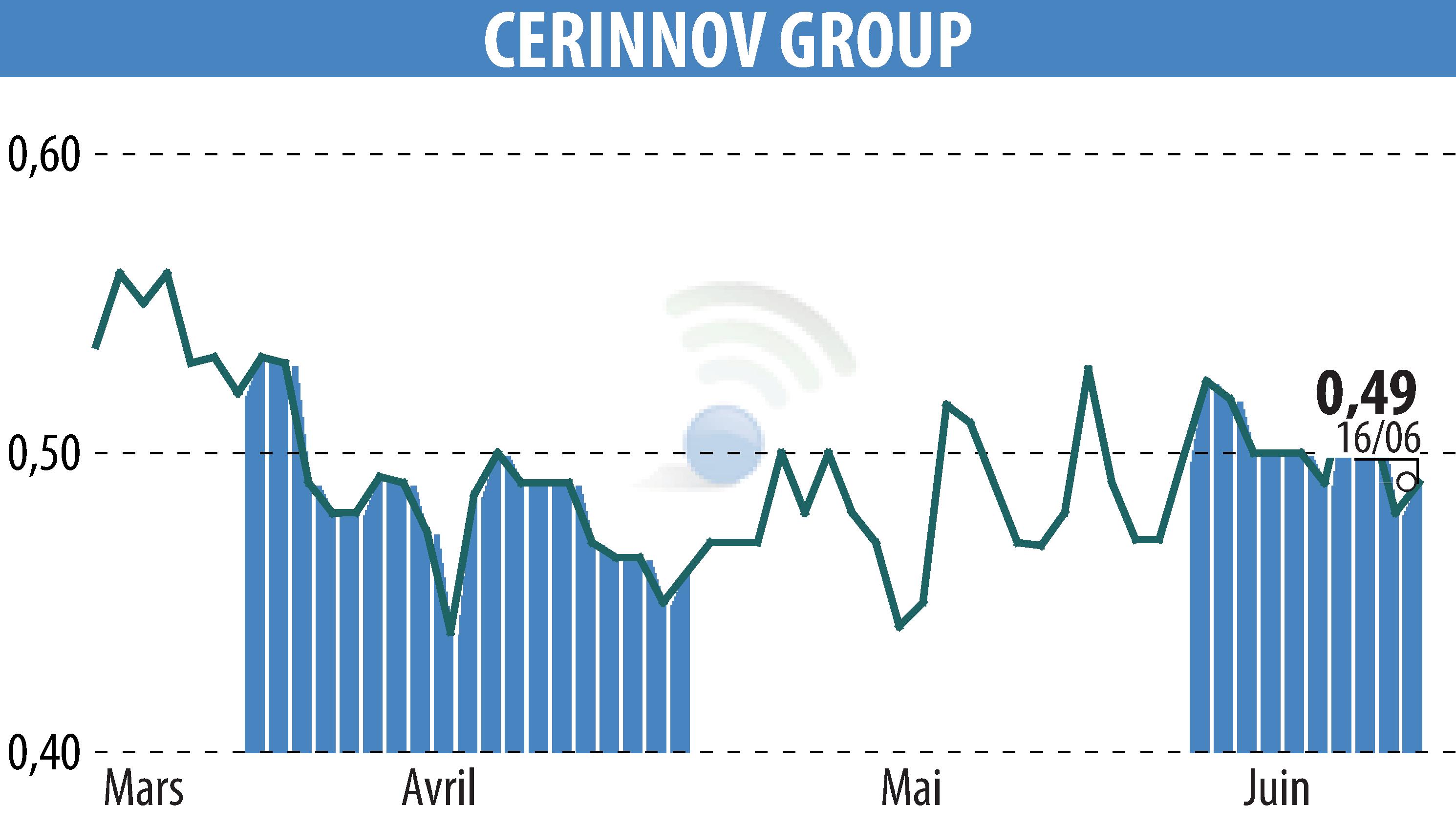 Stock price chart of CERINNOV GROUP (EPA:ALPCV) showing fluctuations.