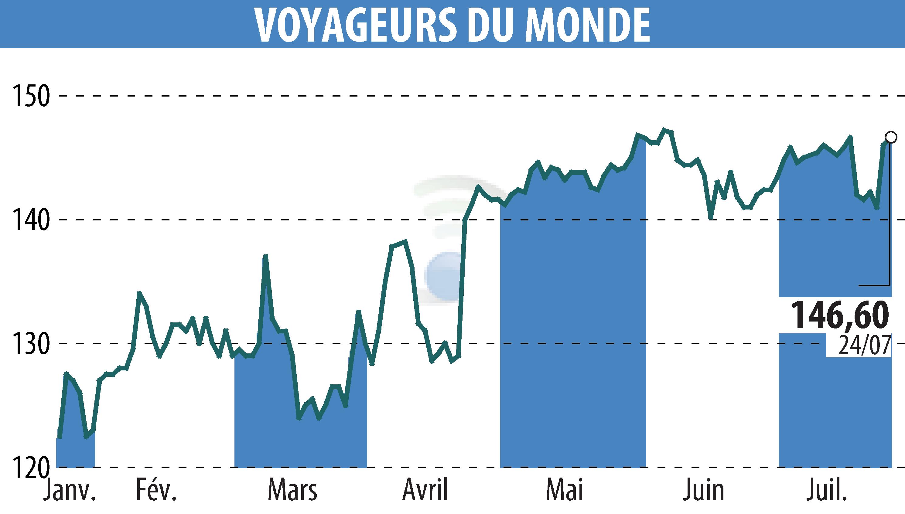 Graphique de l'évolution du cours de l'action VOYAGEURS DU MONDE (EPA:ALVDM).