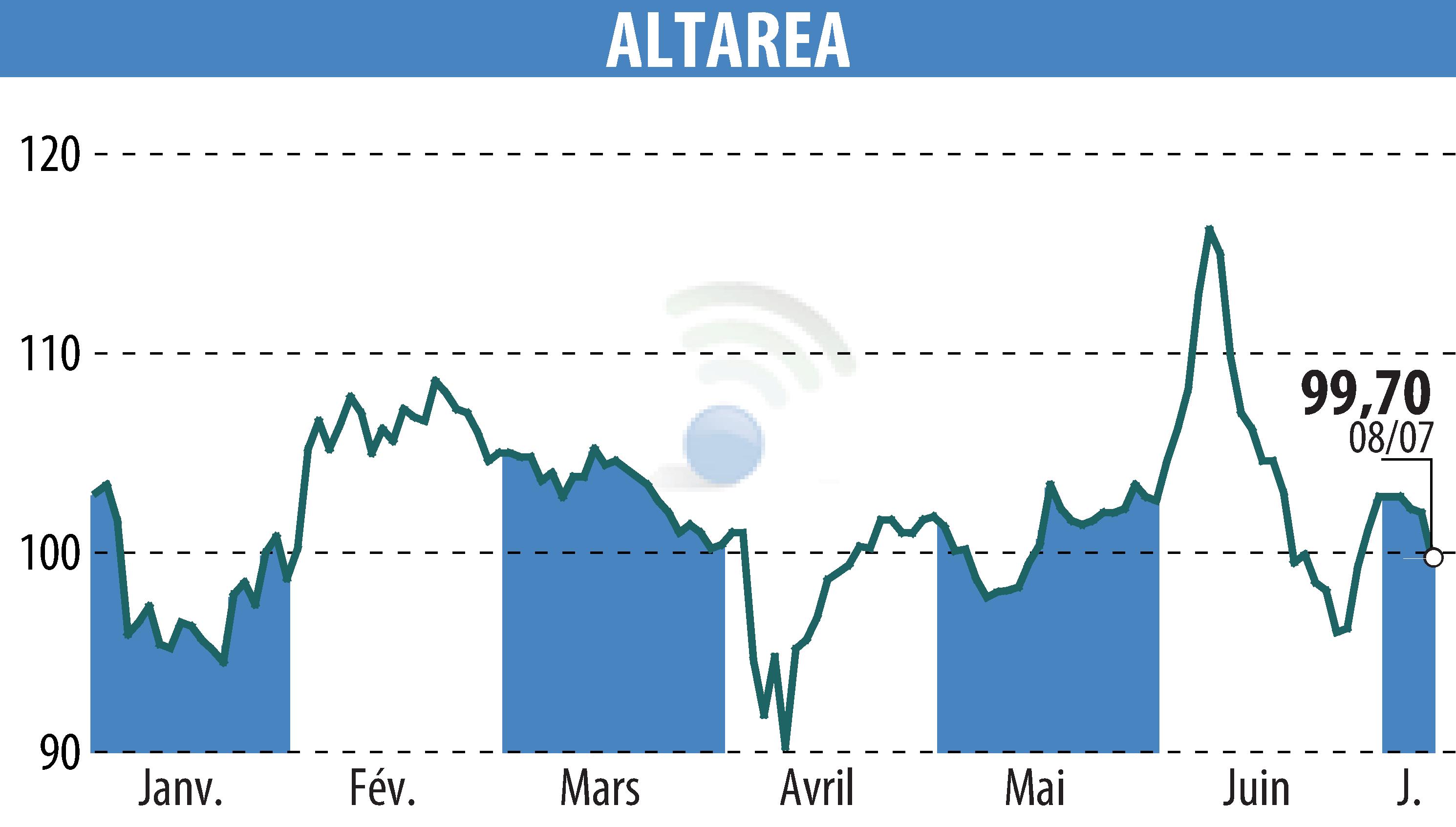 Stock price chart of ALTAREA (EPA:ALTA) showing fluctuations.