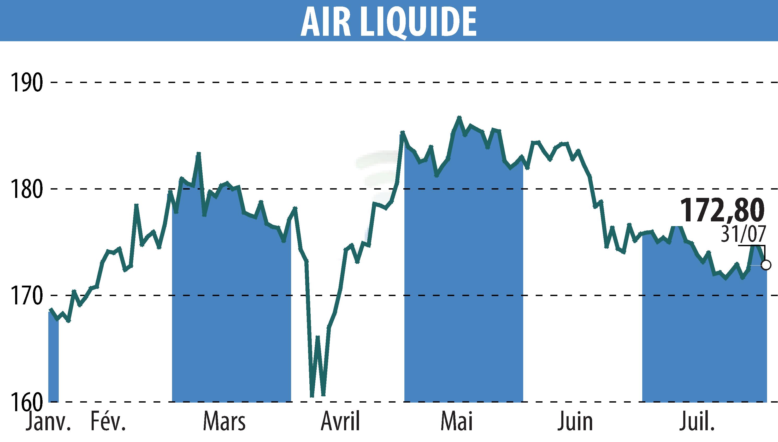 Graphique de l'évolution du cours de l'action AIR LIQUIDE (EPA:AI).