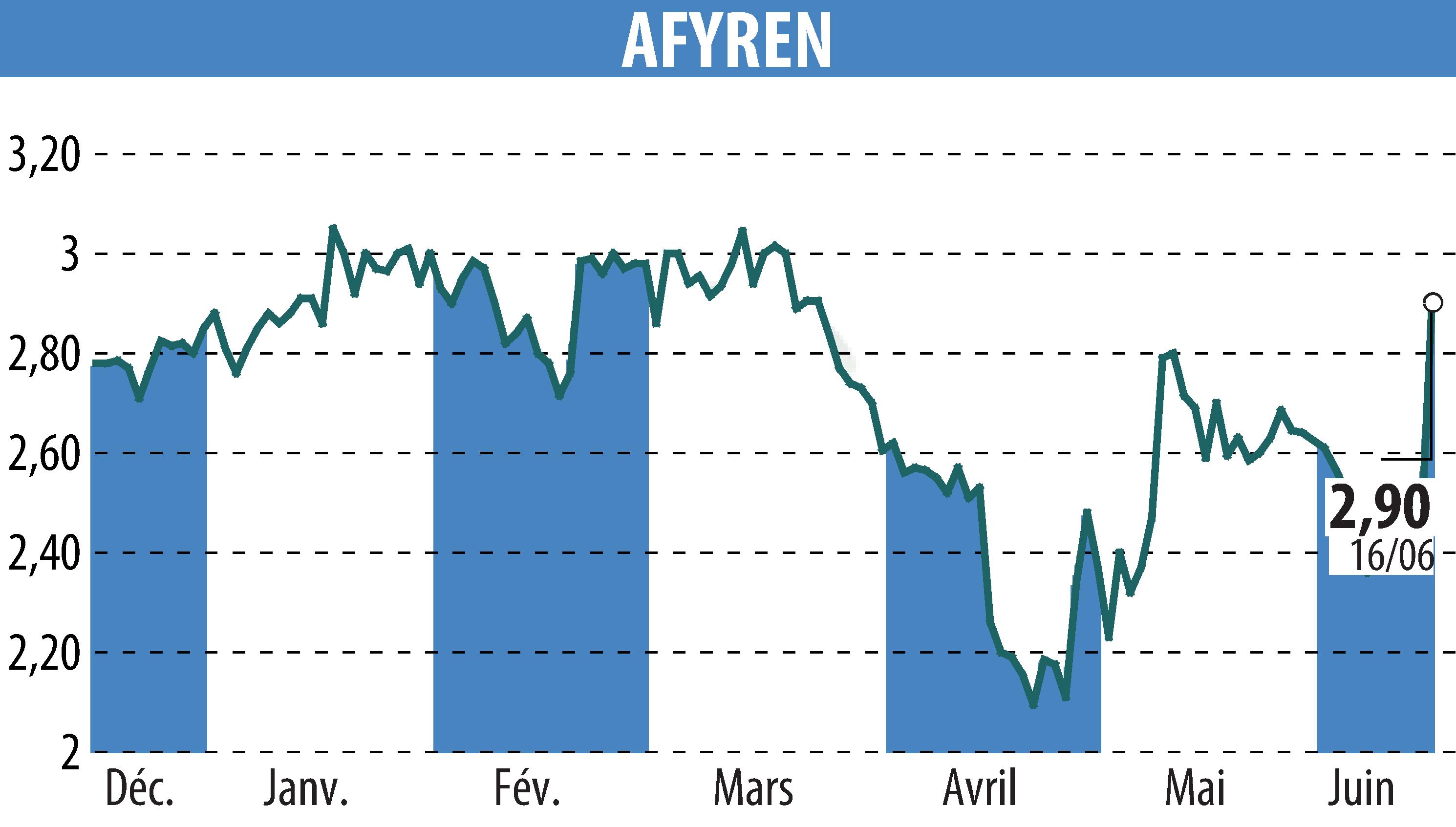 Graphique de l'évolution du cours de l'action AFYREN (EPA:ALAFY).