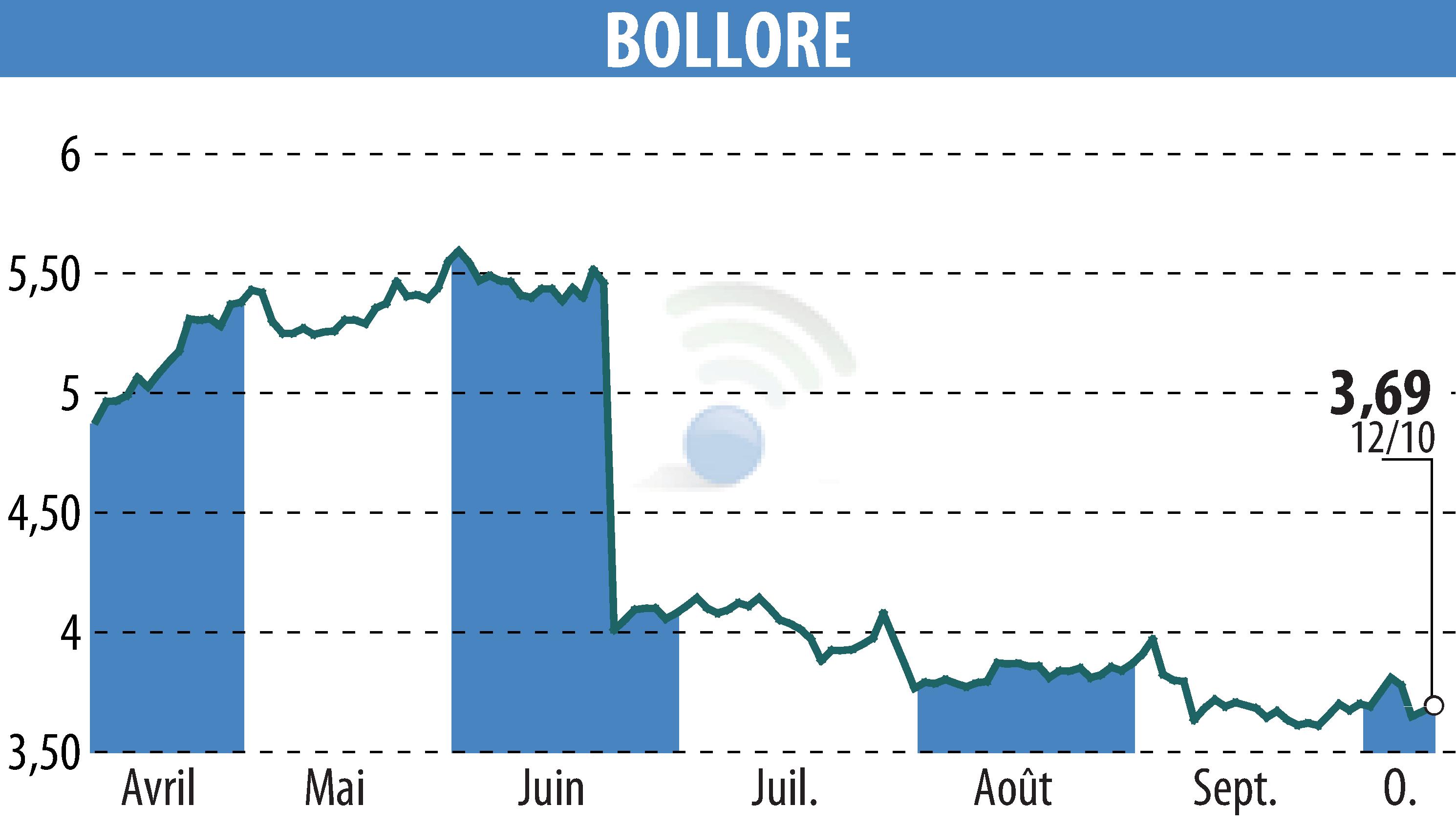 Graphique de l'évolution du cours de l'action BOLLORE (EPA:BOL).