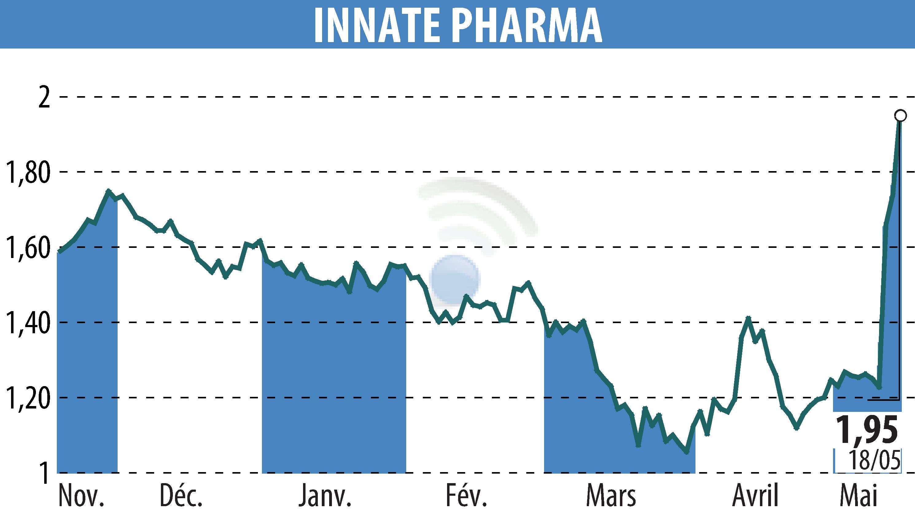 Graphique de l'évolution du cours de l'action INNATE PHARMA (EPA:IPH).