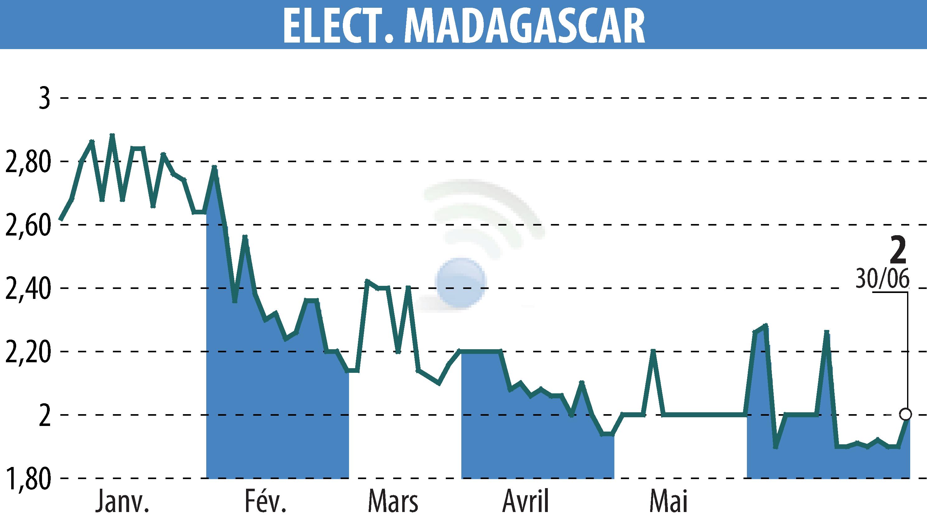 Graphique de l'évolution du cours de l'action ELECTRICITE ET EAUX DE MADAGASCAR (EPA:EEM).
