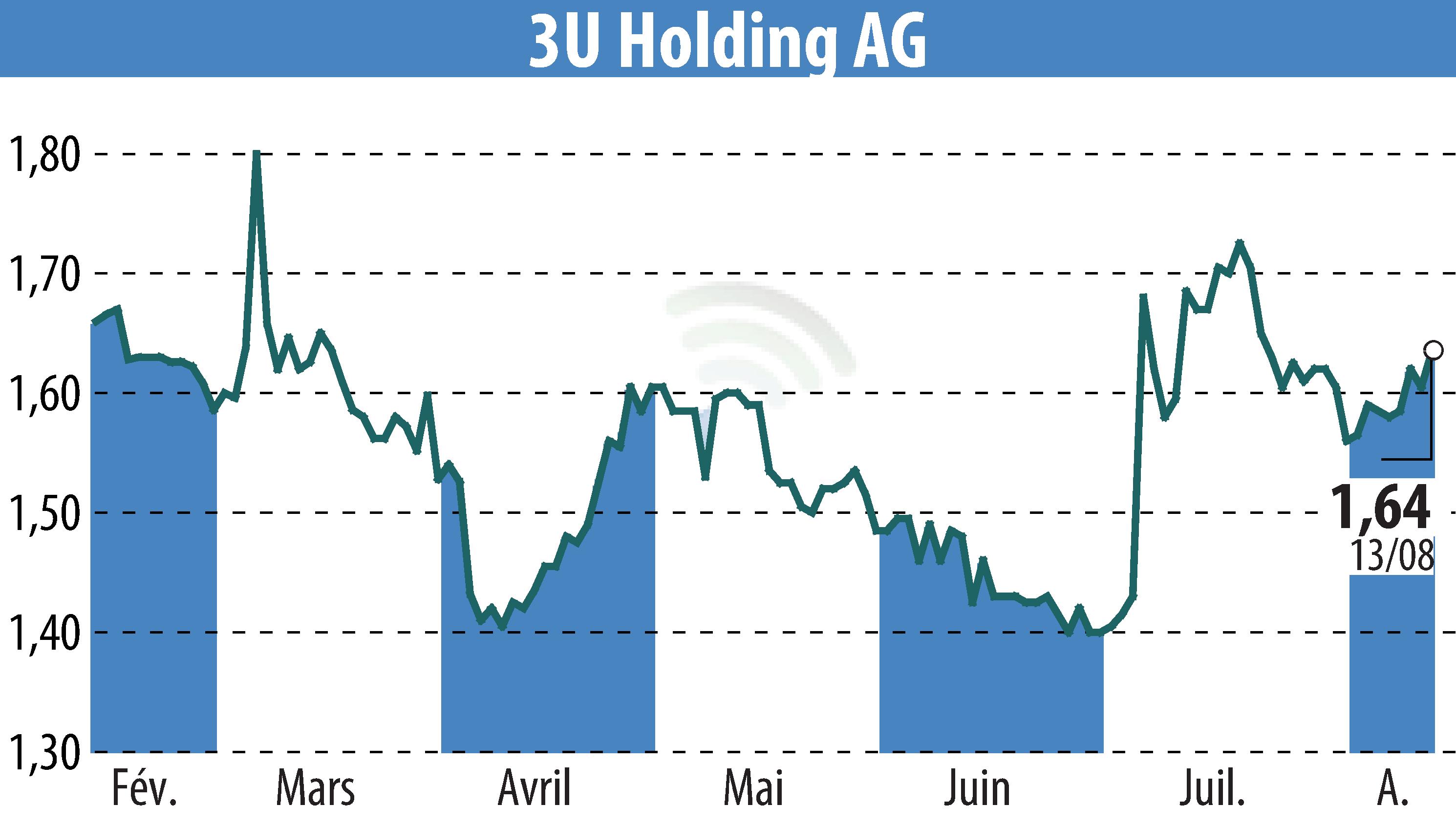 Graphique de l'évolution du cours de l'action 3U HOLDING AG (EBR:UUU).