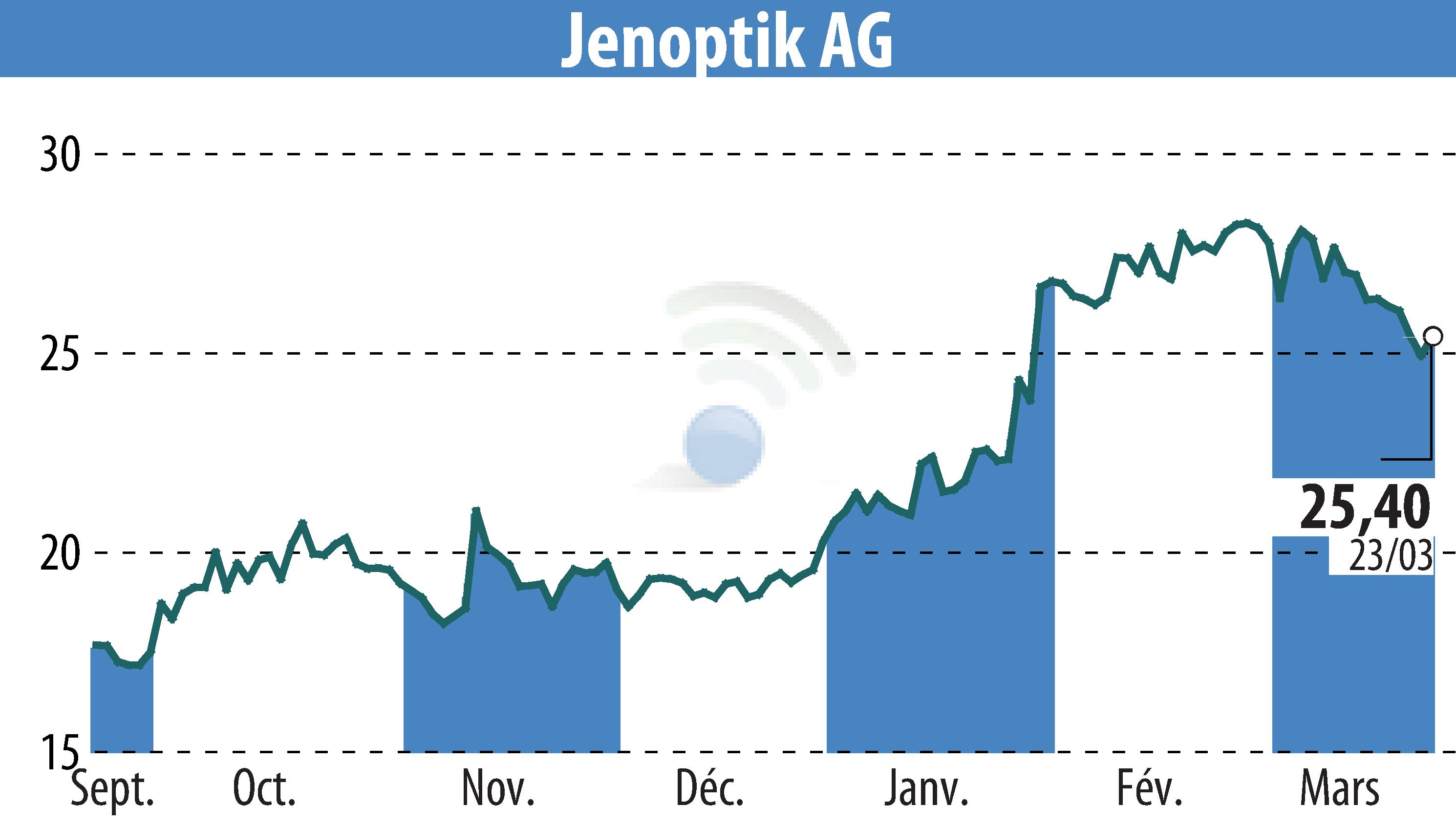 Stock price chart of Jenoptik AG (EBR:JEN) showing fluctuations.