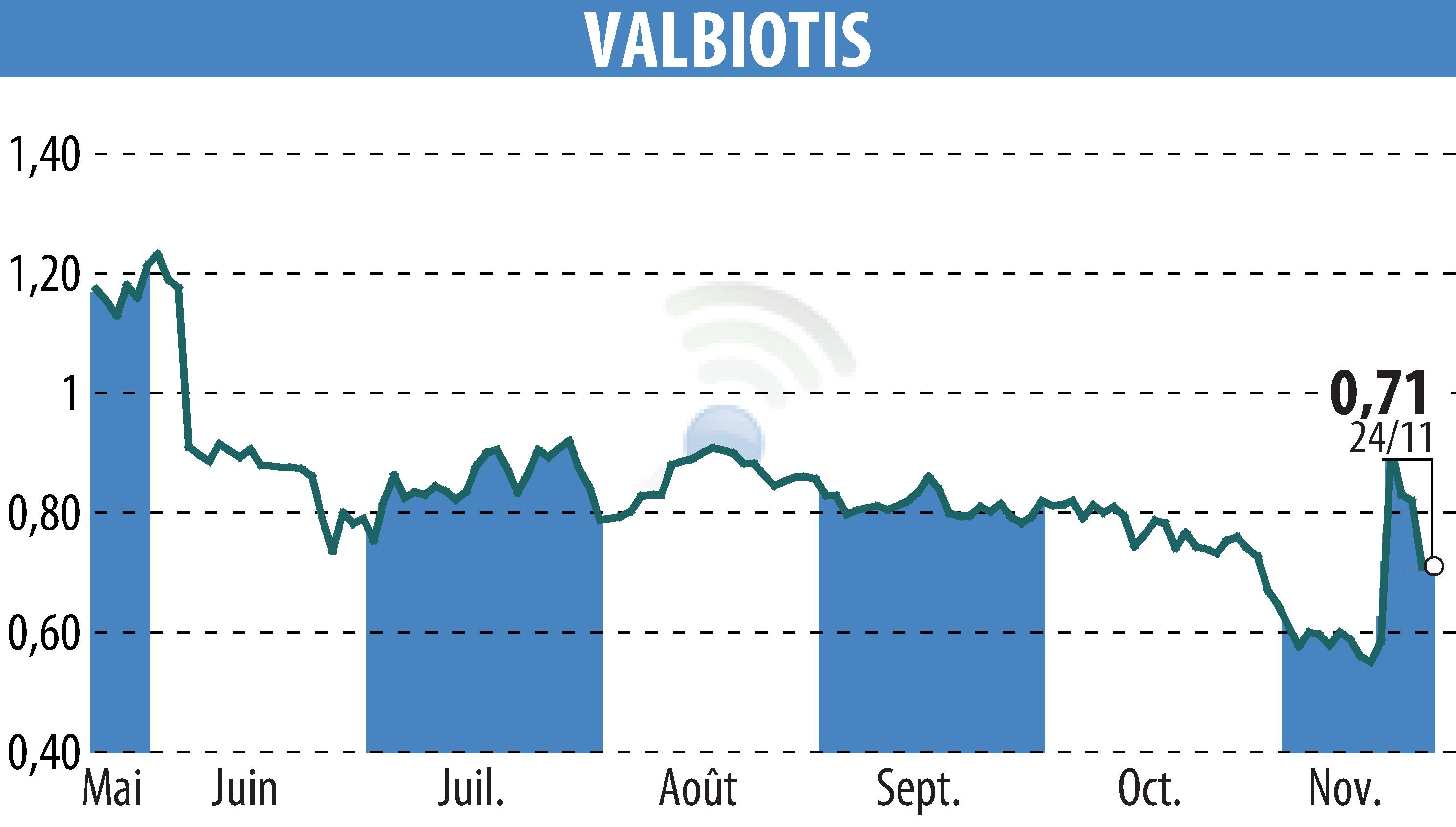 Stock price chart of VALBIOTIS (EPA:ALVAL) showing fluctuations.