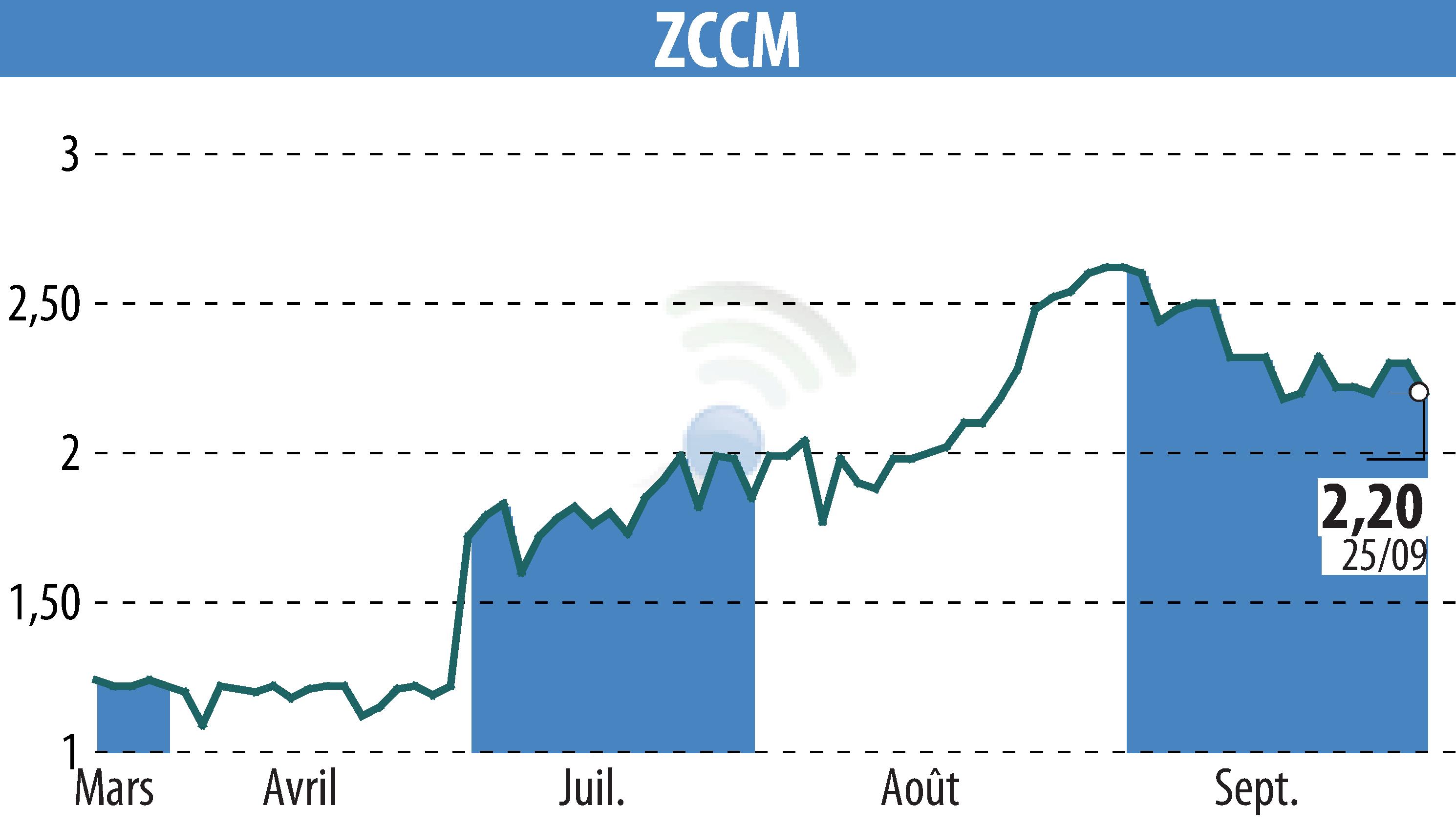 Stock price chart of ZCCM (EPA:MLZAM) showing fluctuations.