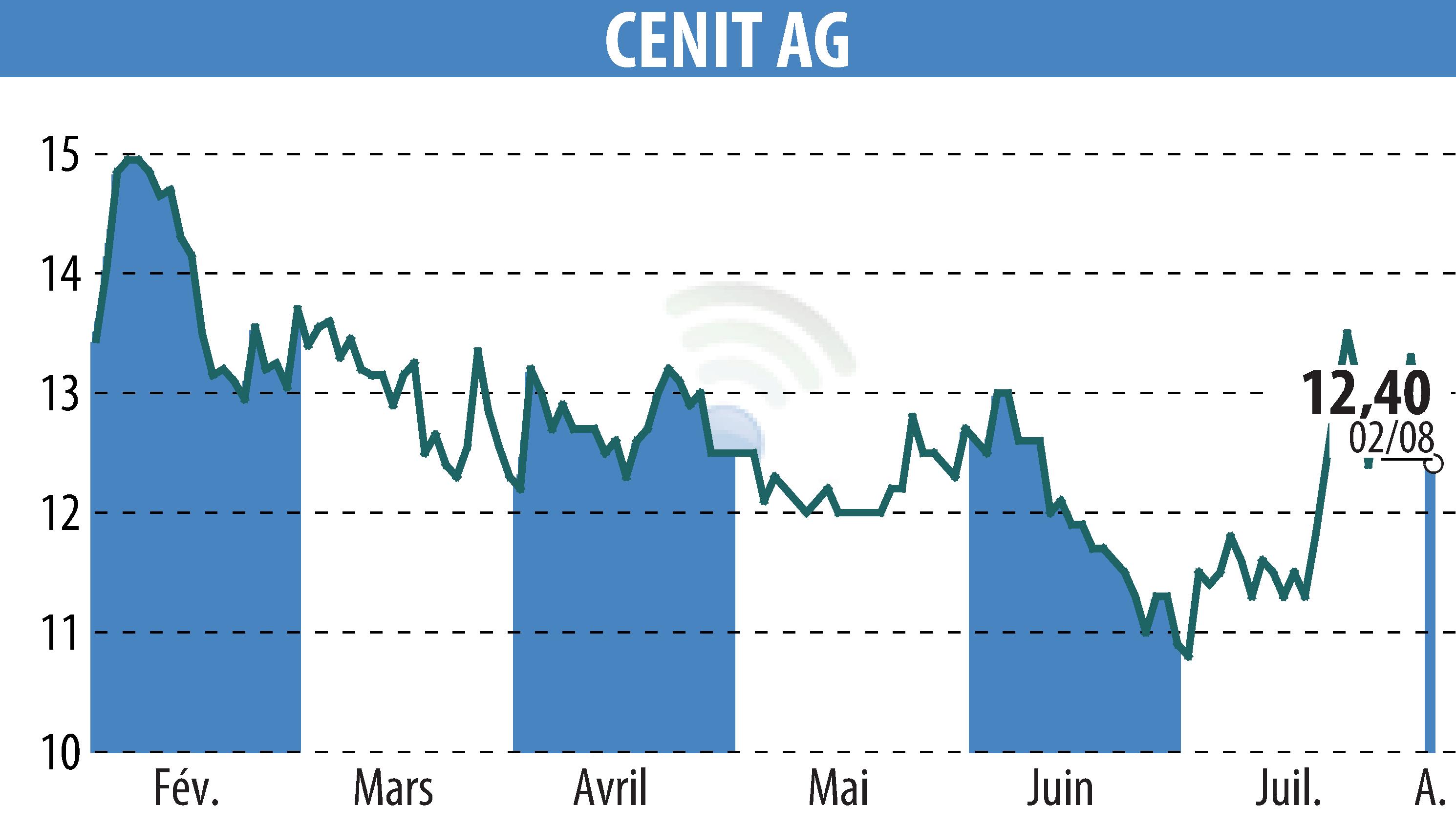 Stock price chart of CENIT AG (EBR:CSH) showing fluctuations.