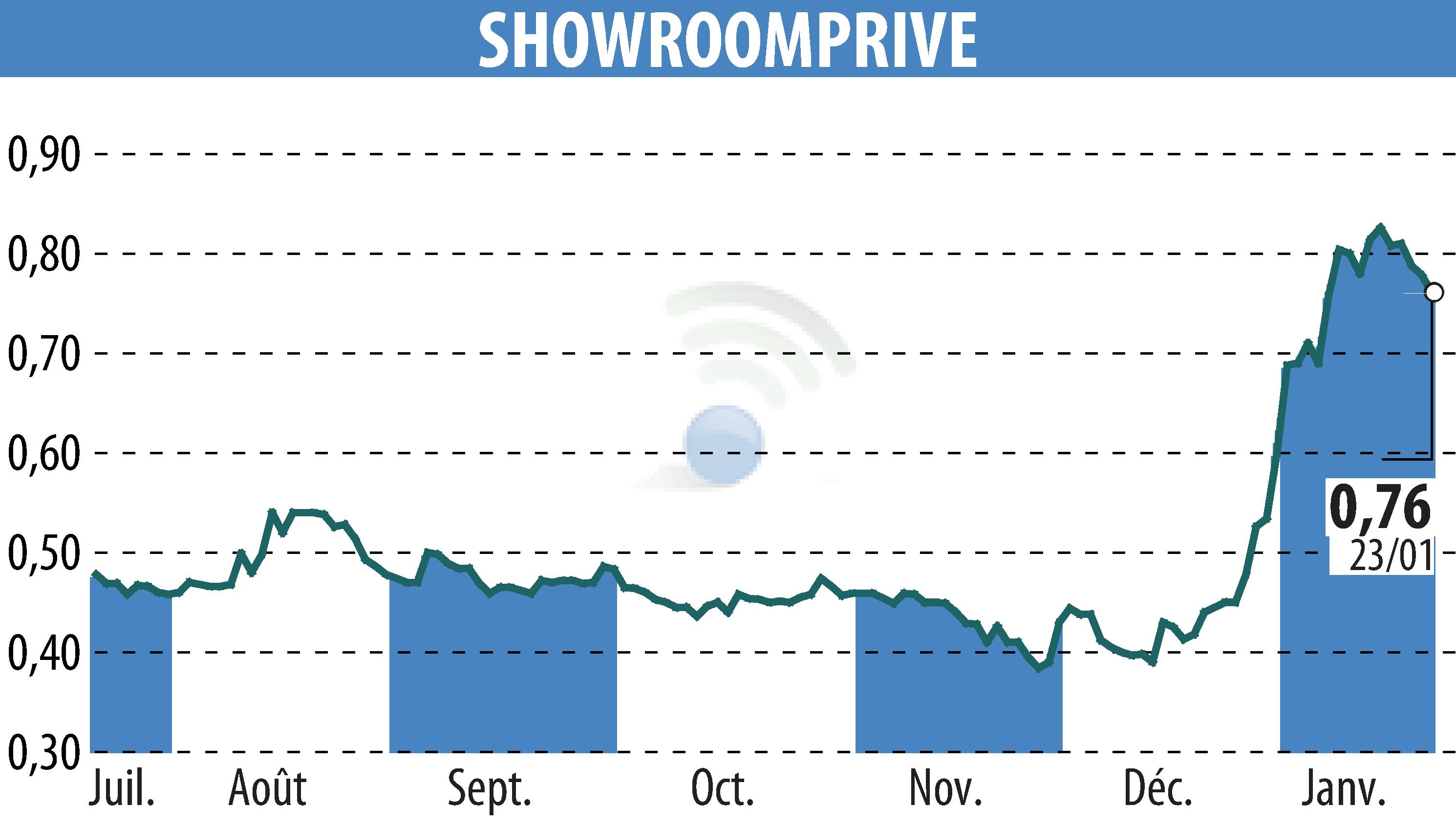 Stock price chart of SHOWROOMPRIVE (EPA:SRP) showing fluctuations.