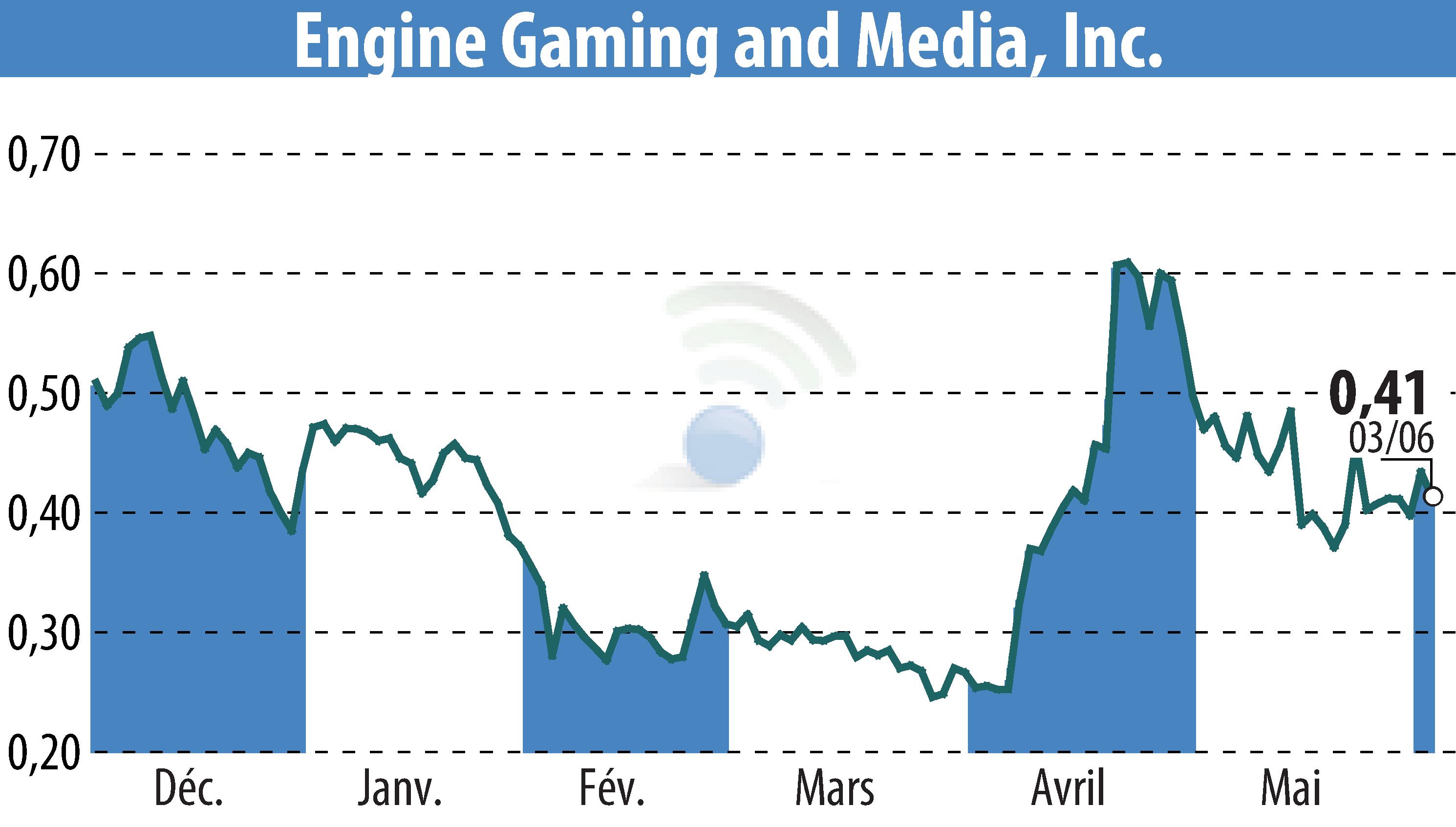 Graphique de l'évolution du cours de l'action GameSquare Holdings, Inc. (EBR:GAME).