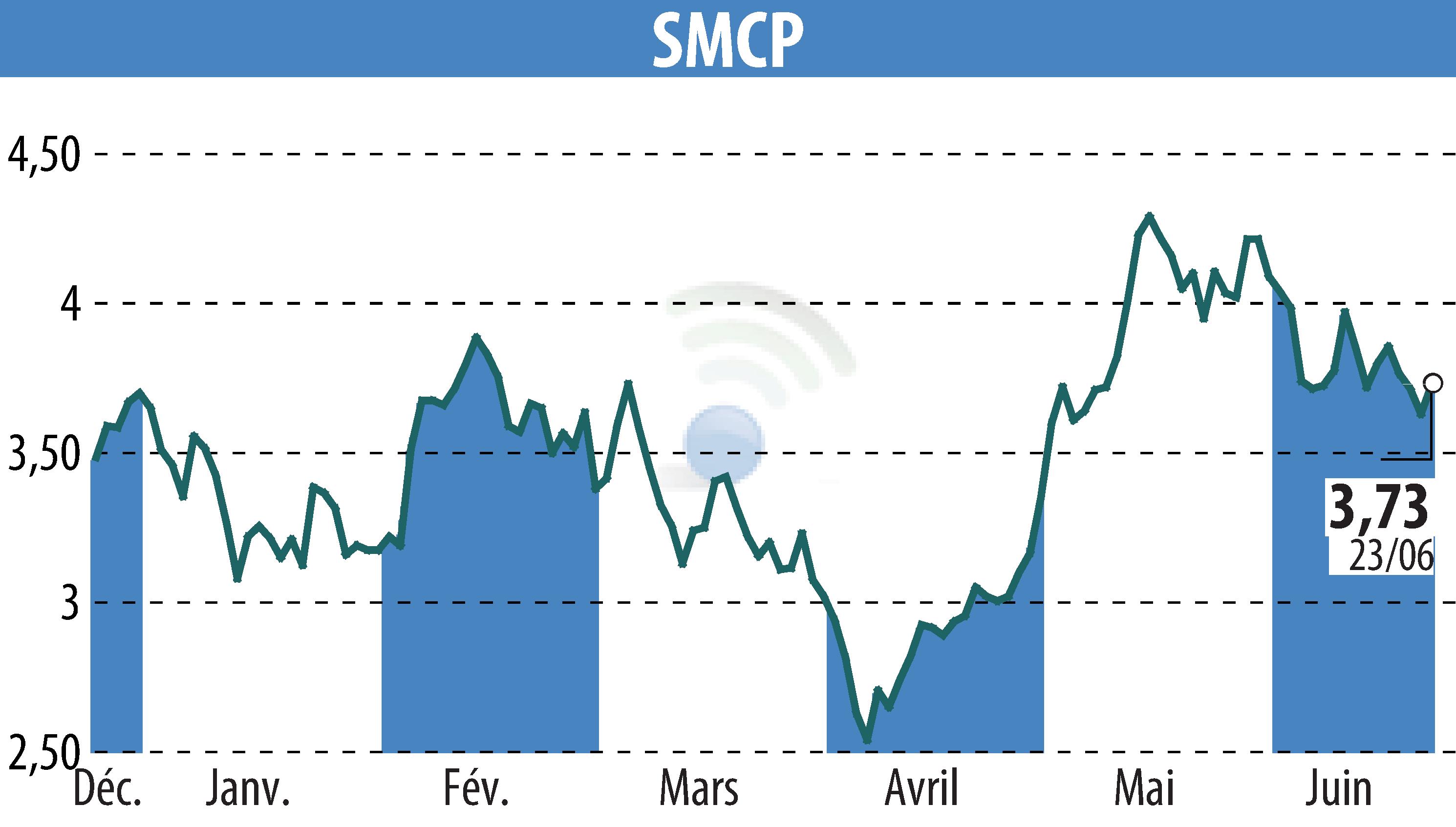 Stock price chart of SMCP (EPA:SMCP) showing fluctuations.