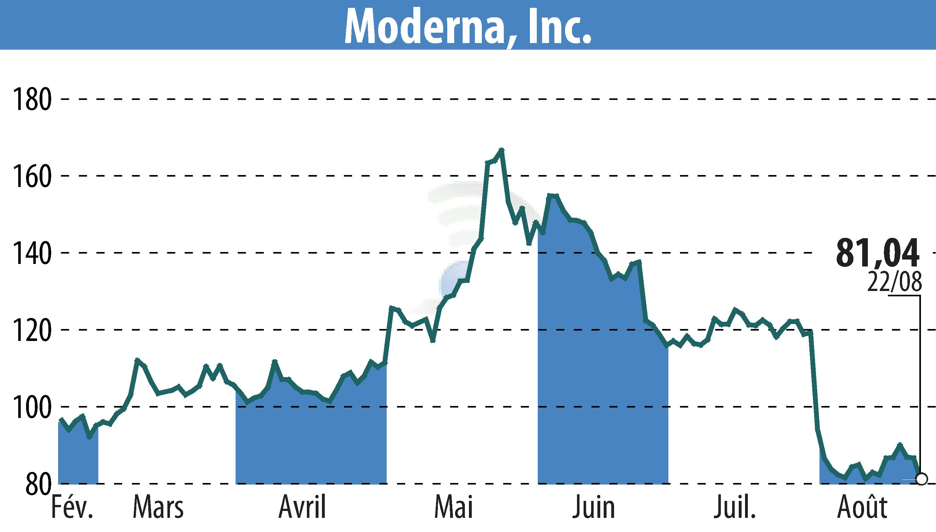 Stock price chart of Moderna, Inc. (EBR:MRNA) showing fluctuations.