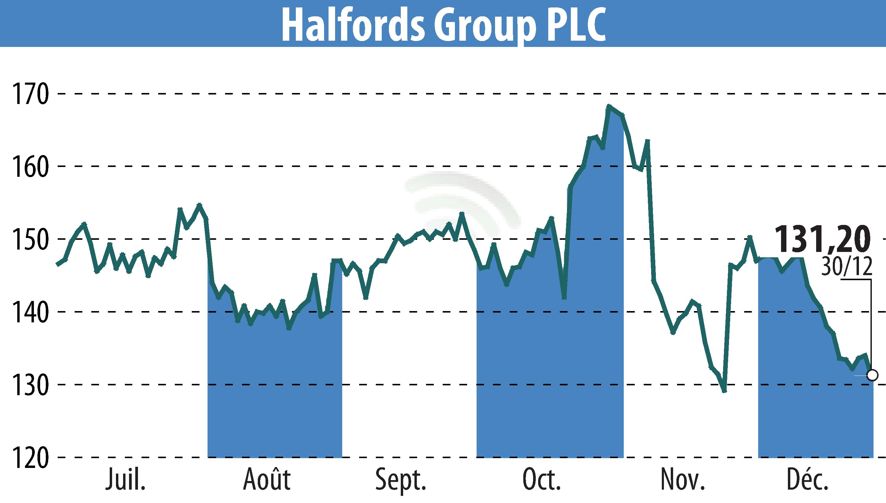 Stock price chart of Halfords (EBR:HFD) showing fluctuations.