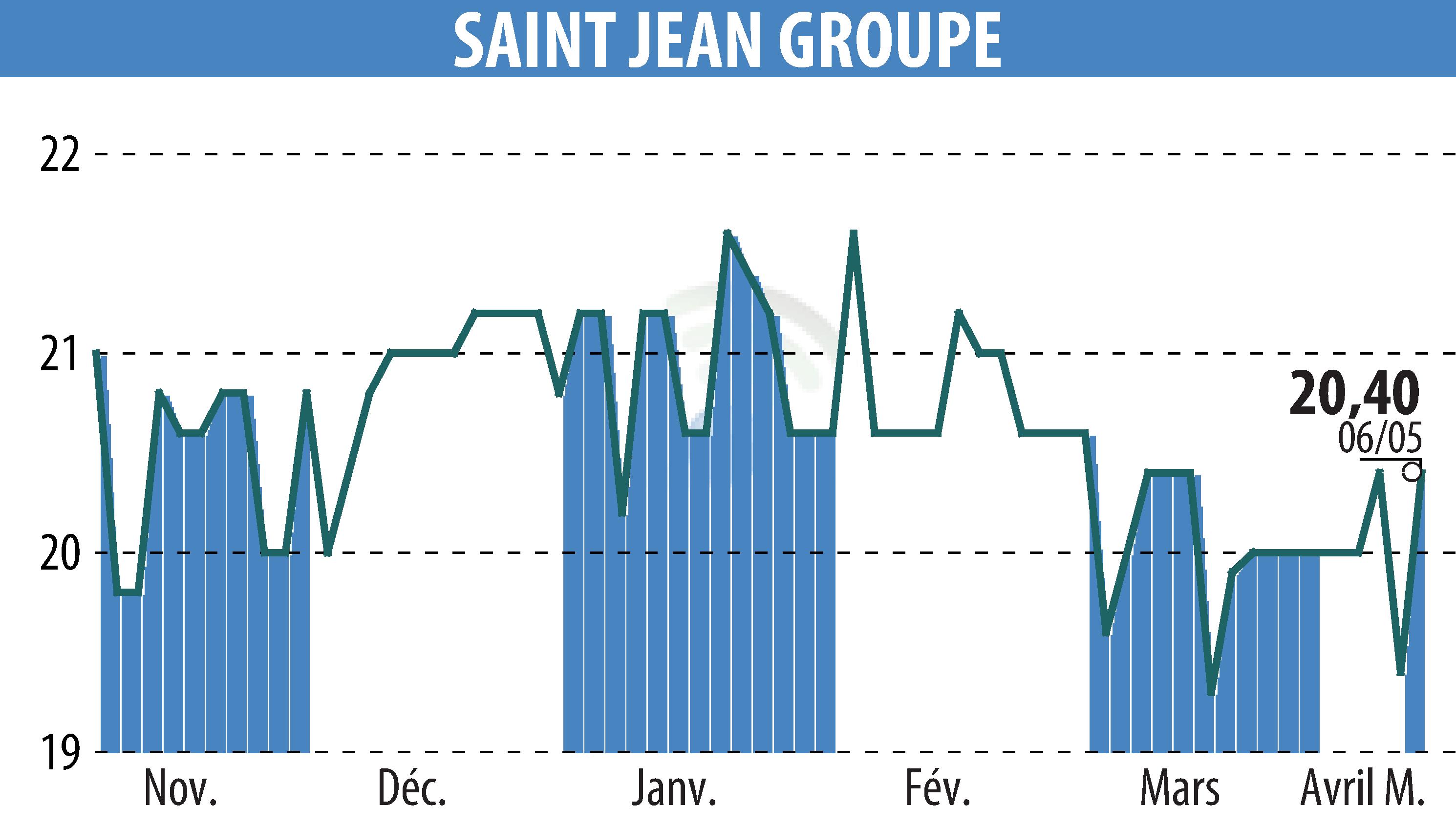 Graphique de l'évolution du cours de l'action SAINT-JEAN GROUPE (EPA:SABE).