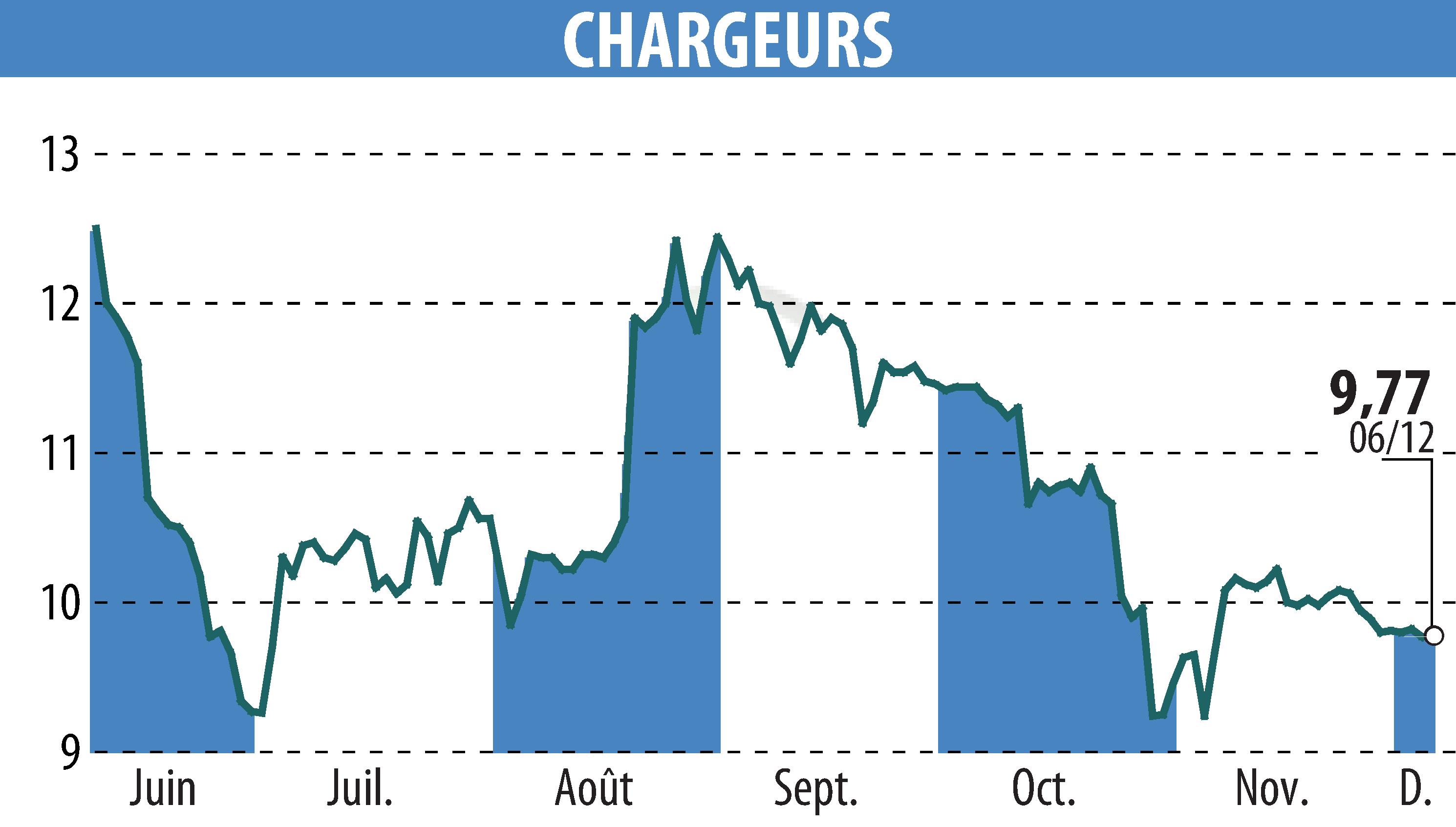 Stock price chart of CHARGEURS (EPA:CRI) showing fluctuations.