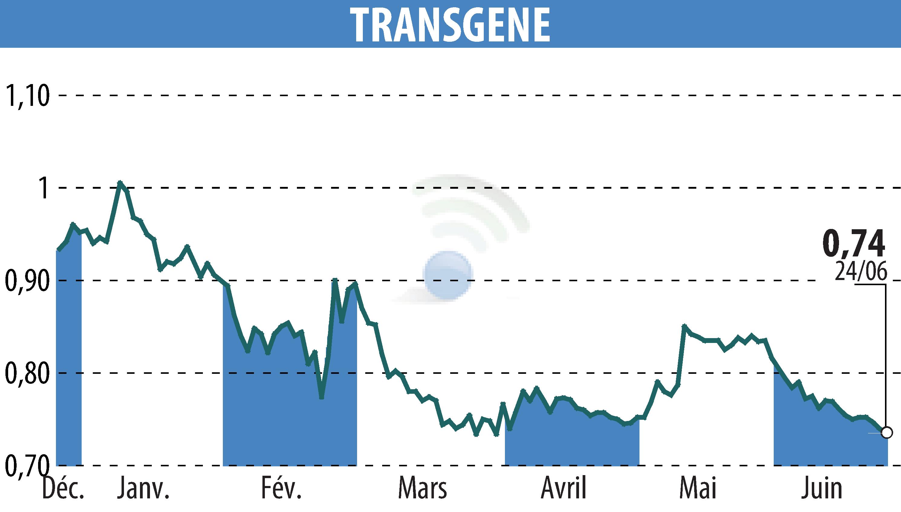 Stock price chart of TRANSGENE (EPA:TNG) showing fluctuations.
