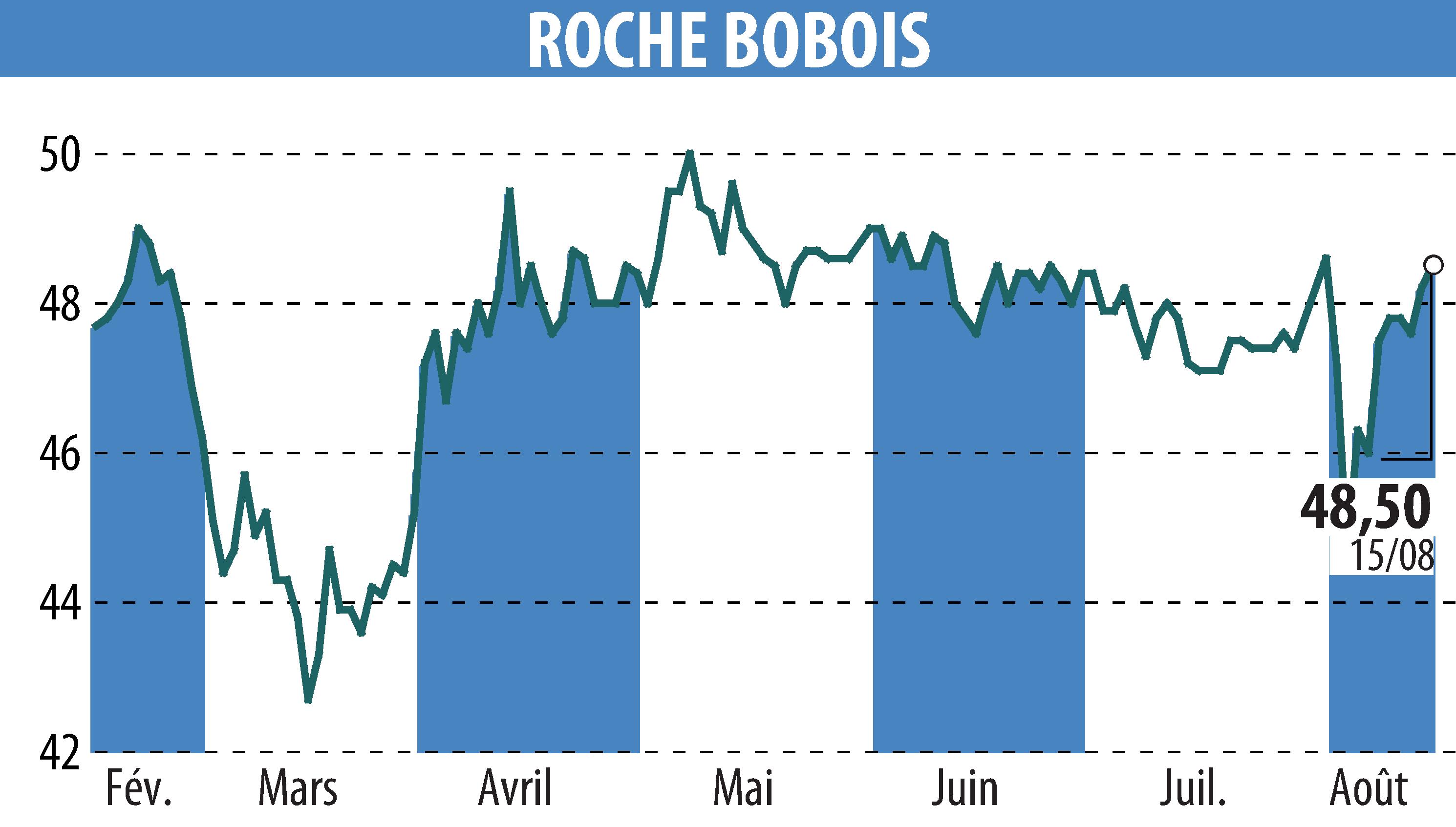 Stock price chart of ROCHE BOBOIS (EPA:RBO) showing fluctuations.