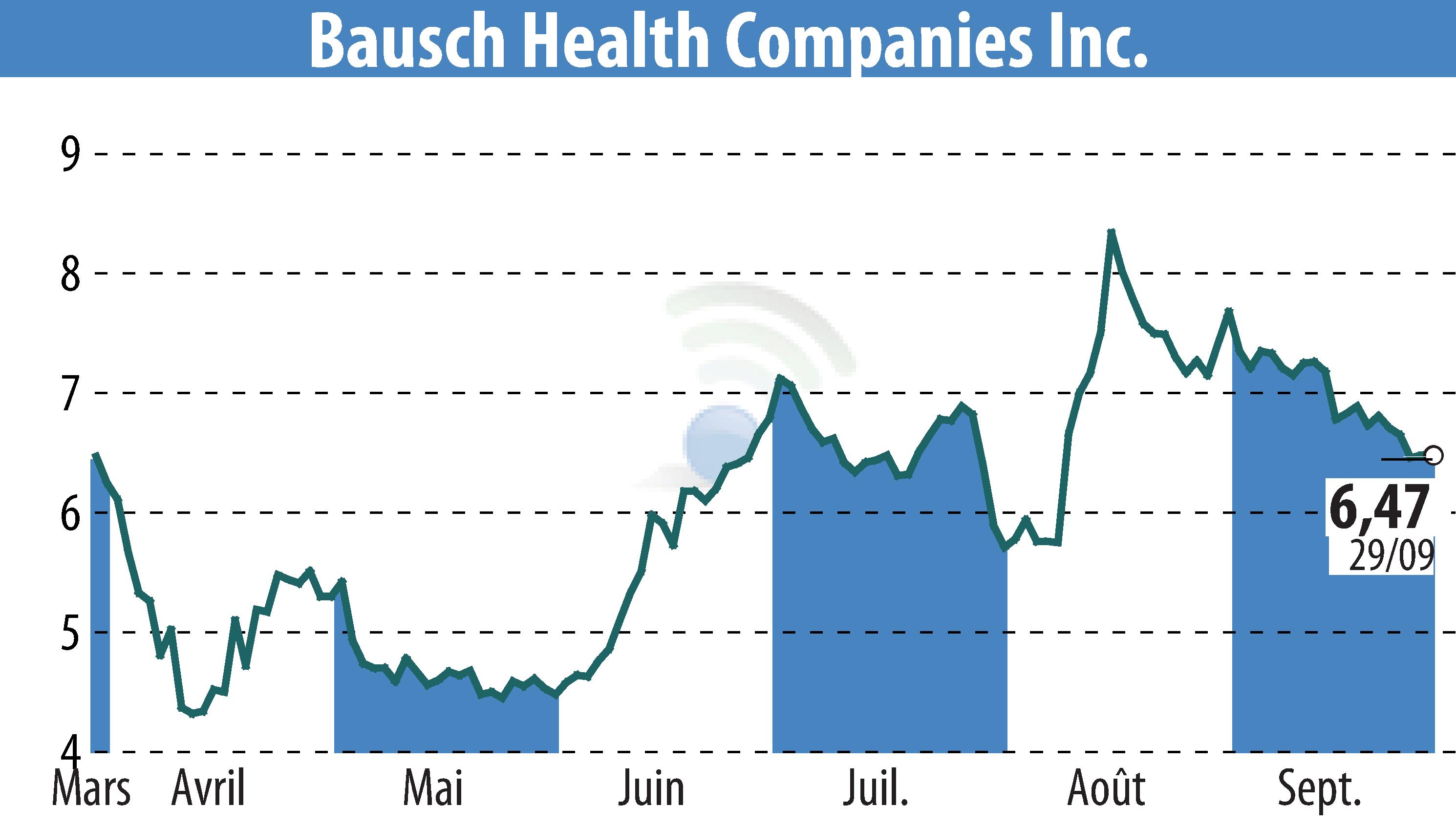 Stock price chart of Bausch Health Companies Inc. (EBR:BHC) showing fluctuations.