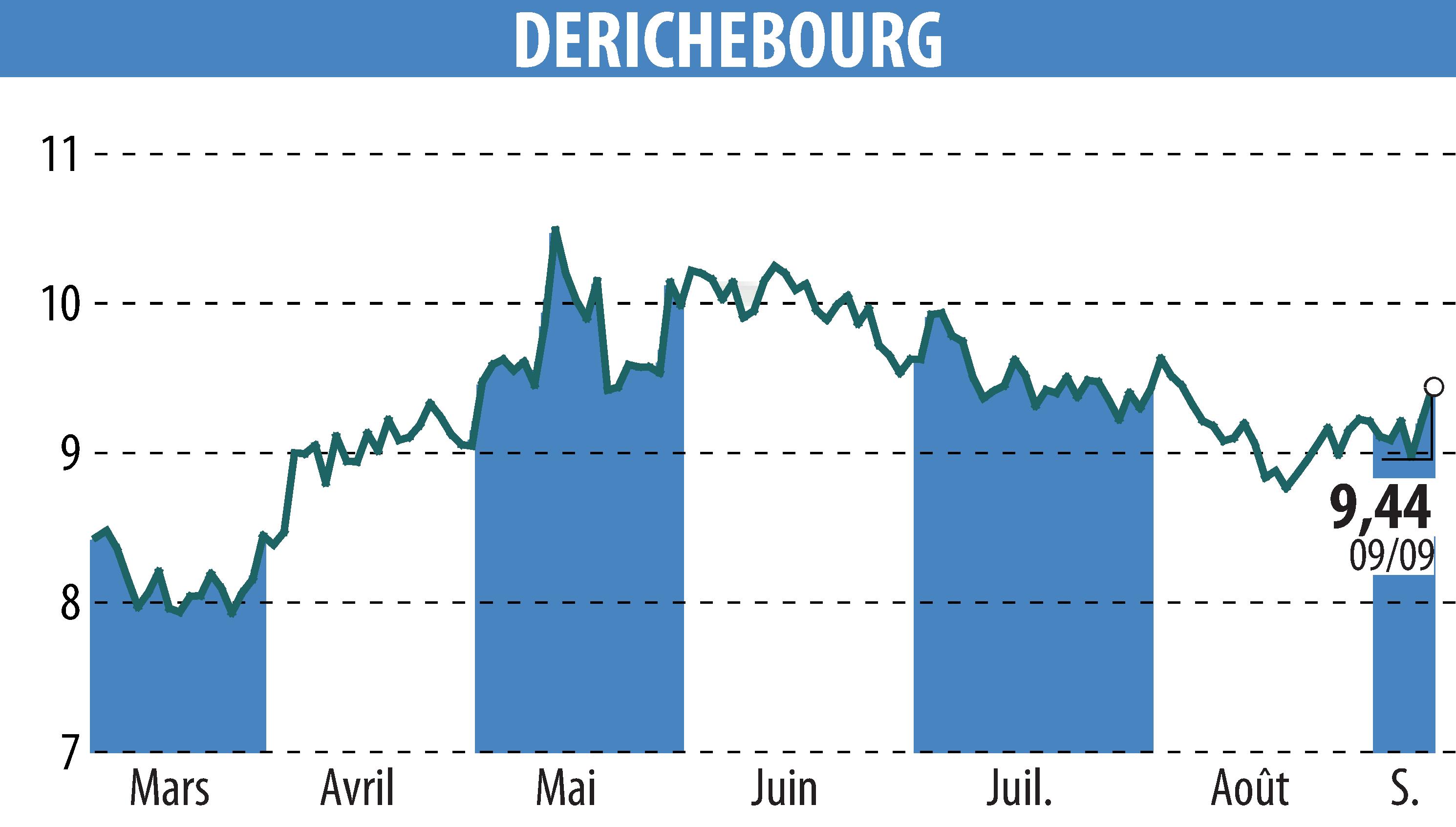 Stock price chart of DERICHEBOURG (EPA:DBG) showing fluctuations.