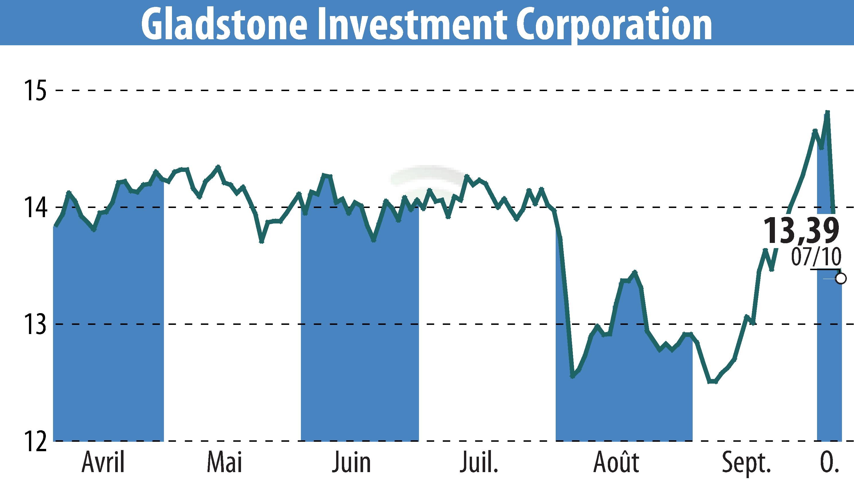 Stock price chart of Gladstone Investment Corporation (EBR:GAIN) showing fluctuations.