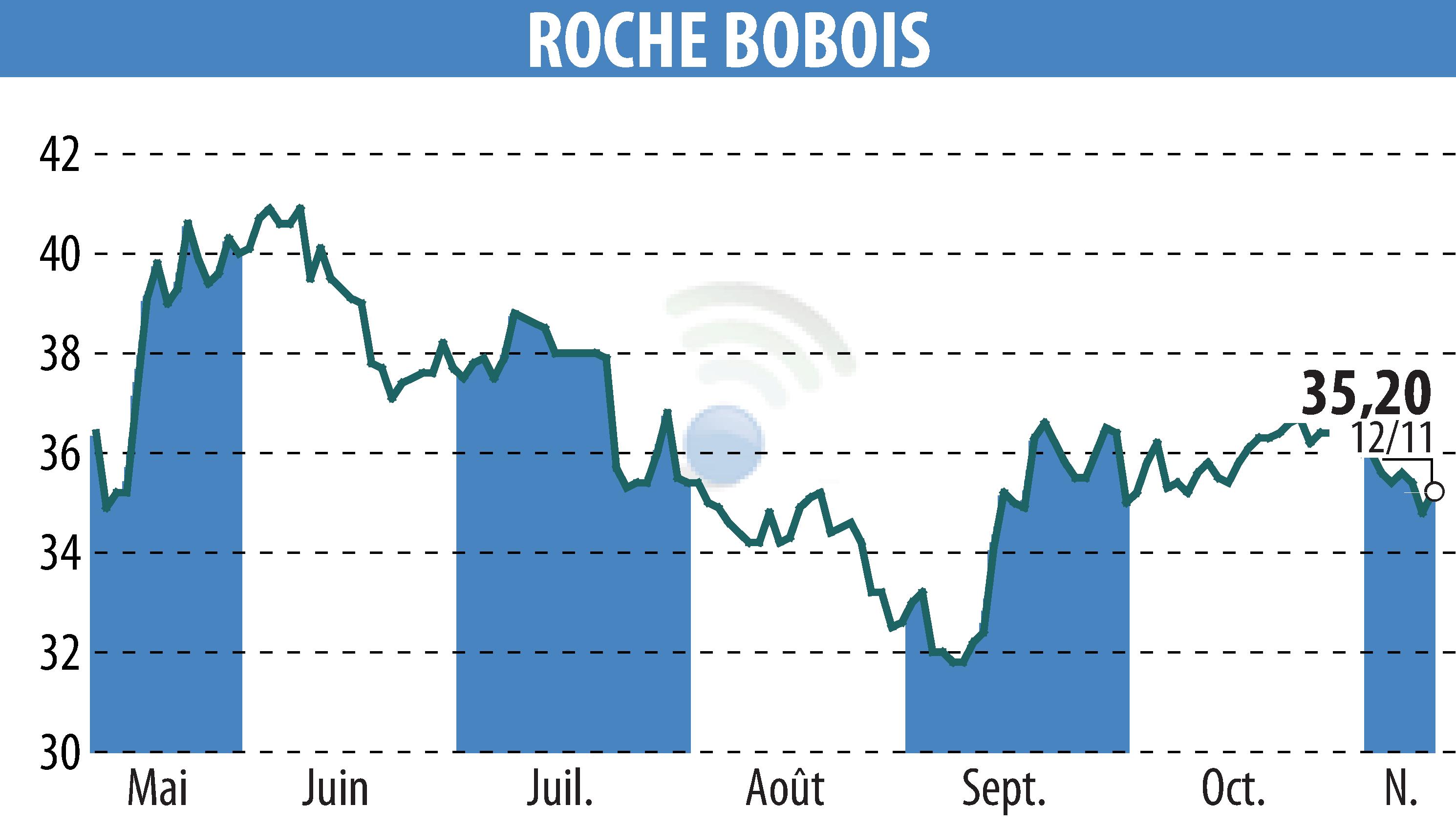 Stock price chart of ROCHE BOBOIS (EPA:RBO) showing fluctuations.