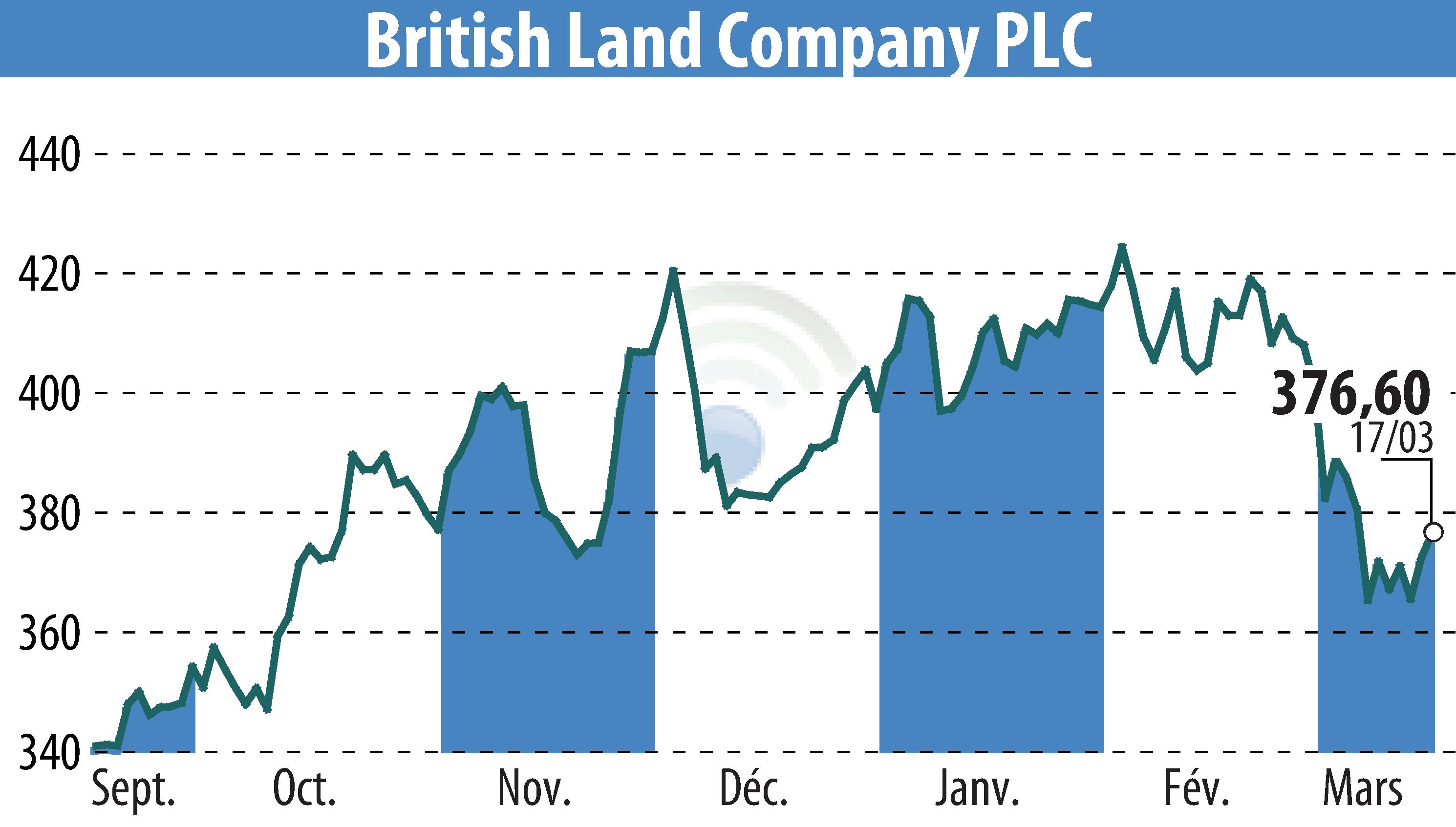 Stock price chart of British Land (EBR:BLND) showing fluctuations.
