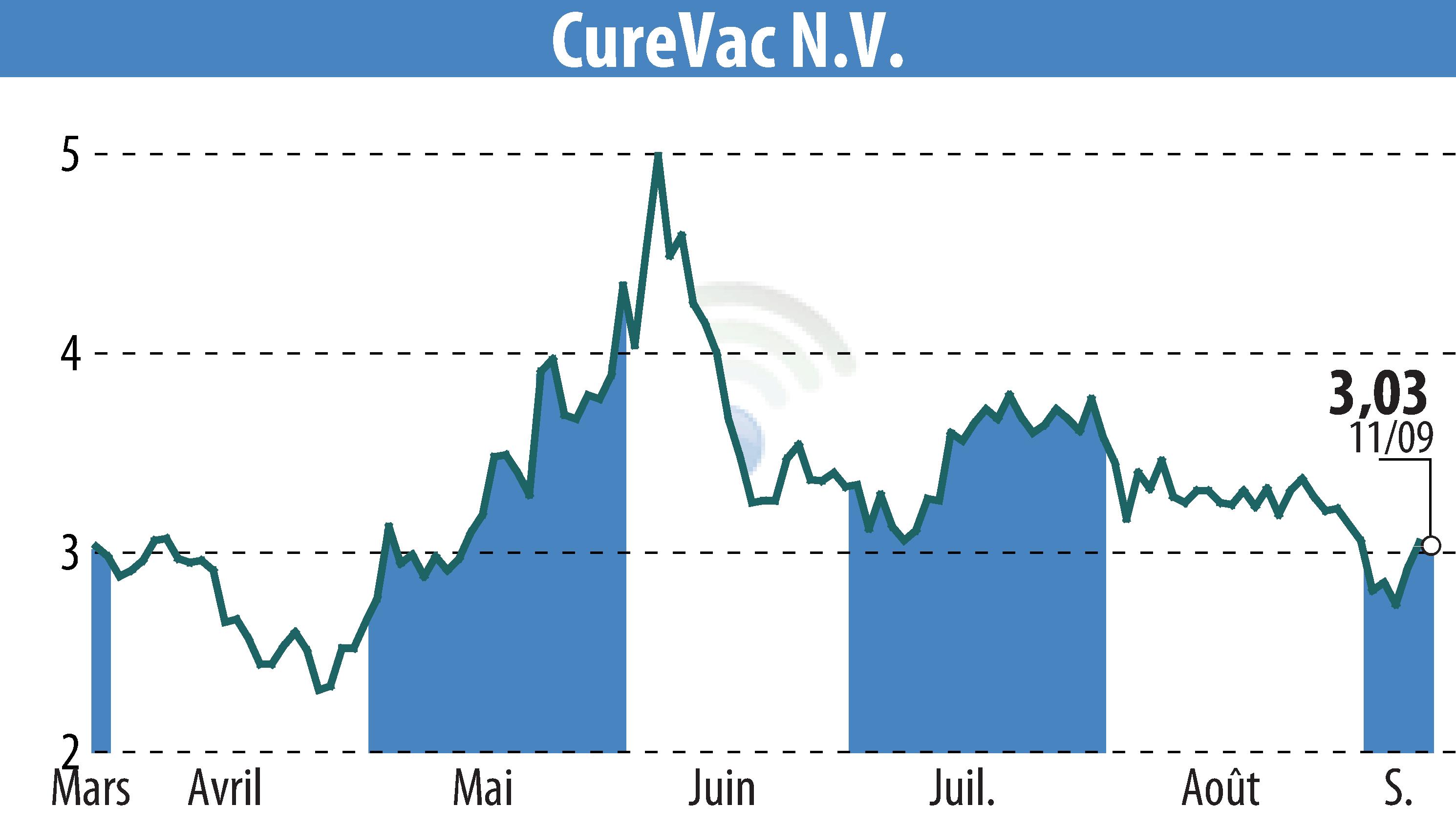 Stock price chart of CureVac (EBR:CVAC) showing fluctuations.