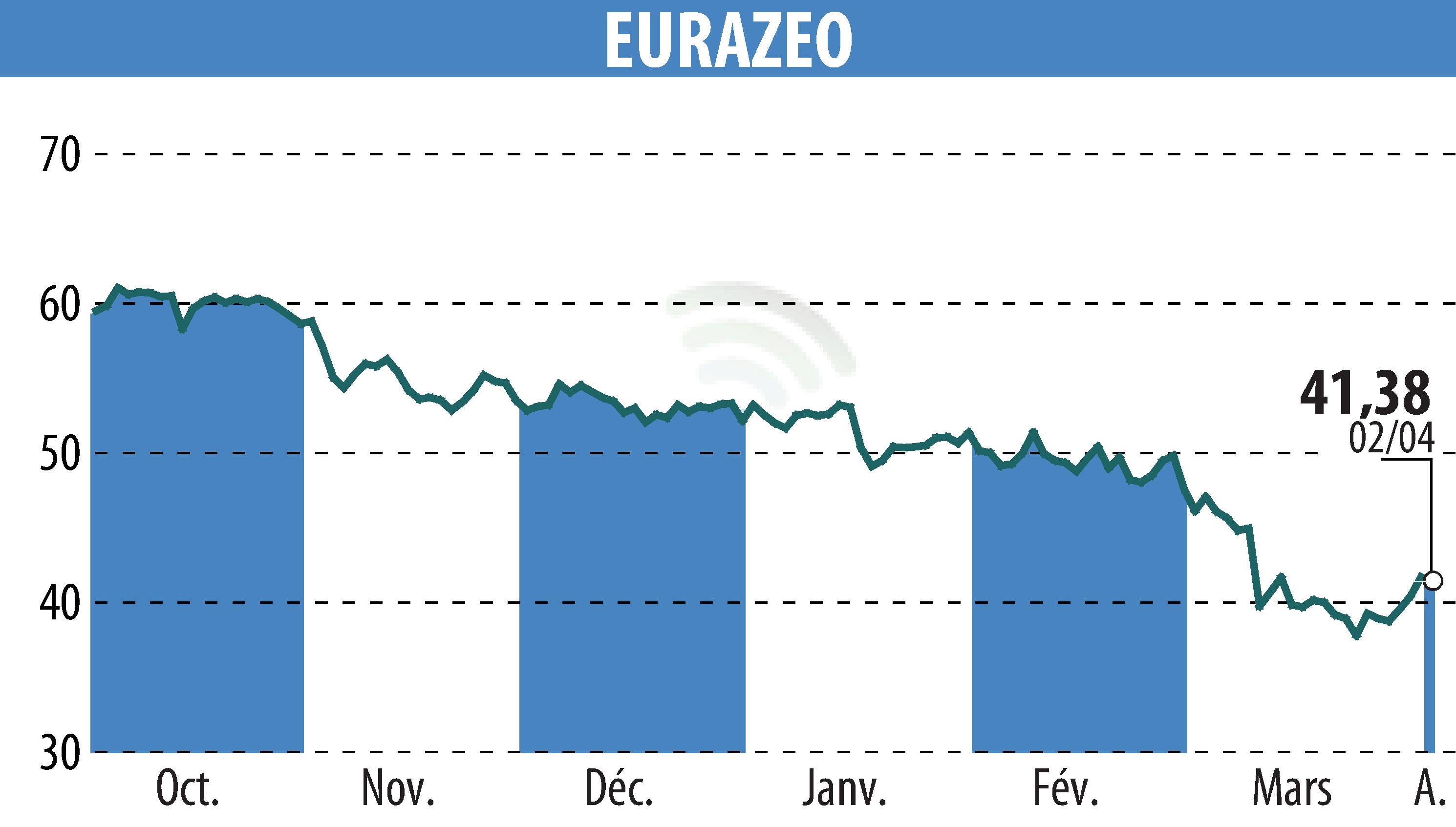 Stock price chart of EURAZEO (EPA:RF) showing fluctuations.