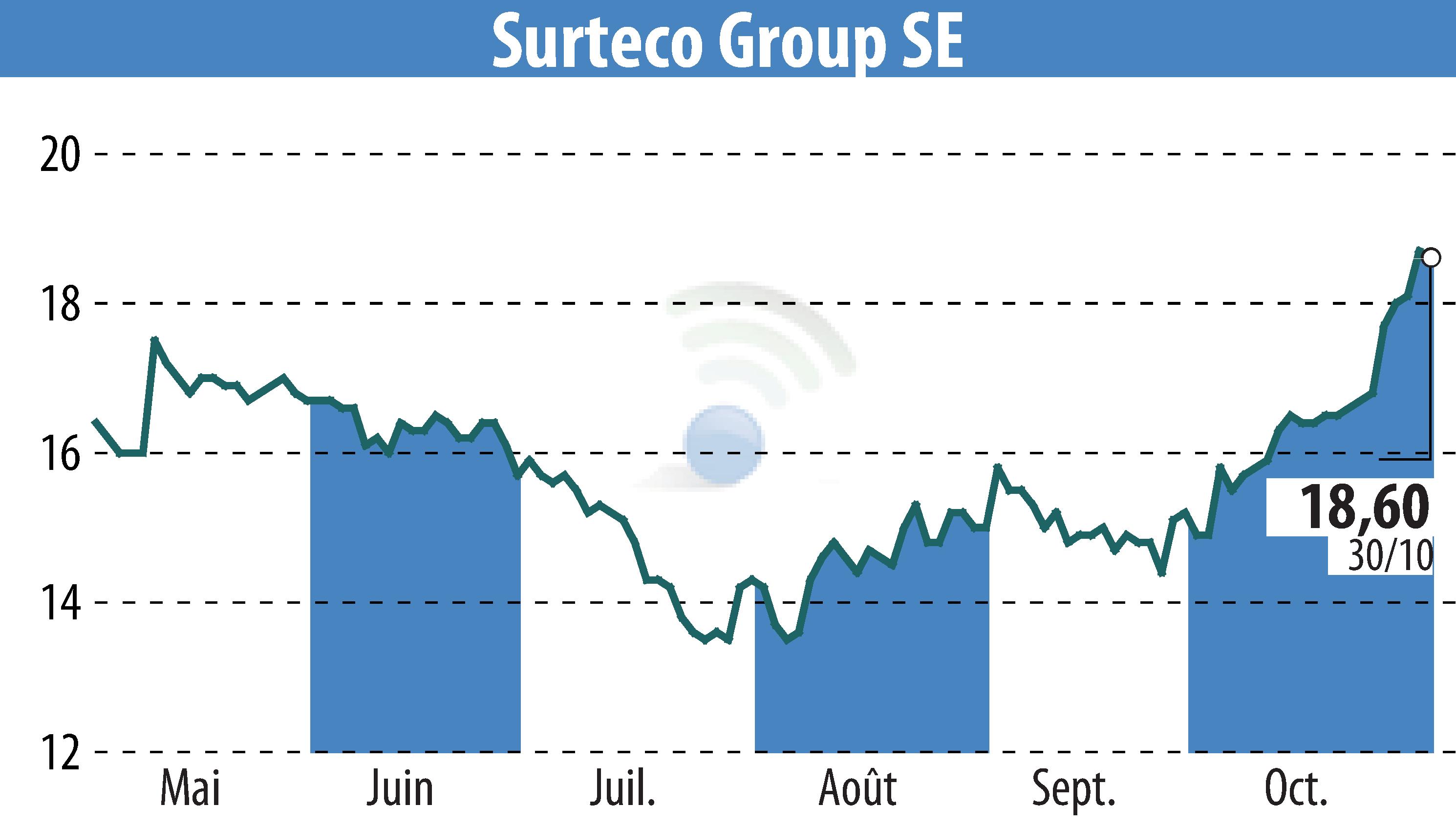 Stock price chart of SURTECO SE (EBR:SUR) showing fluctuations.