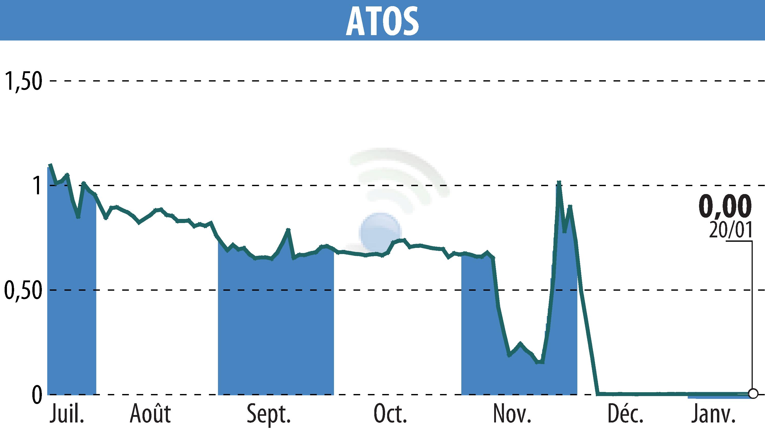 Graphique de l'évolution du cours de l'action ATOS ORIGIN (EPA:ATO).