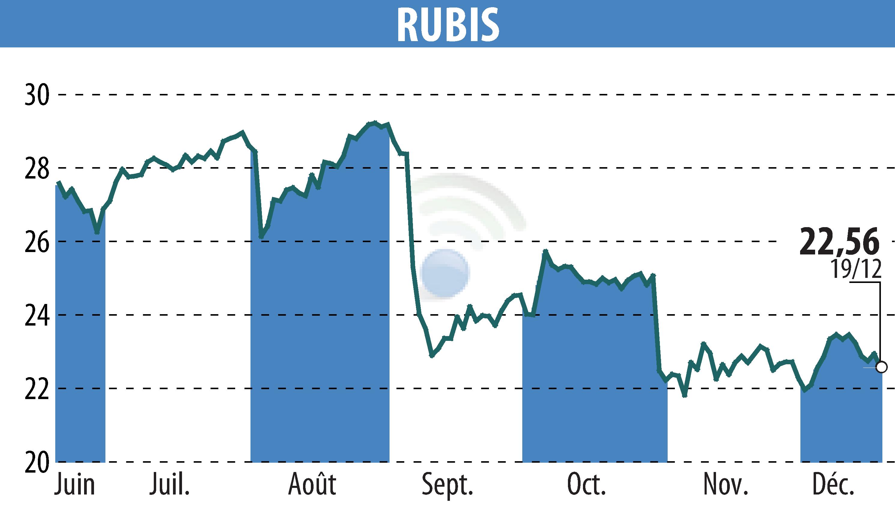 Graphique de l'évolution du cours de l'action RUBIS (EPA:RUI).