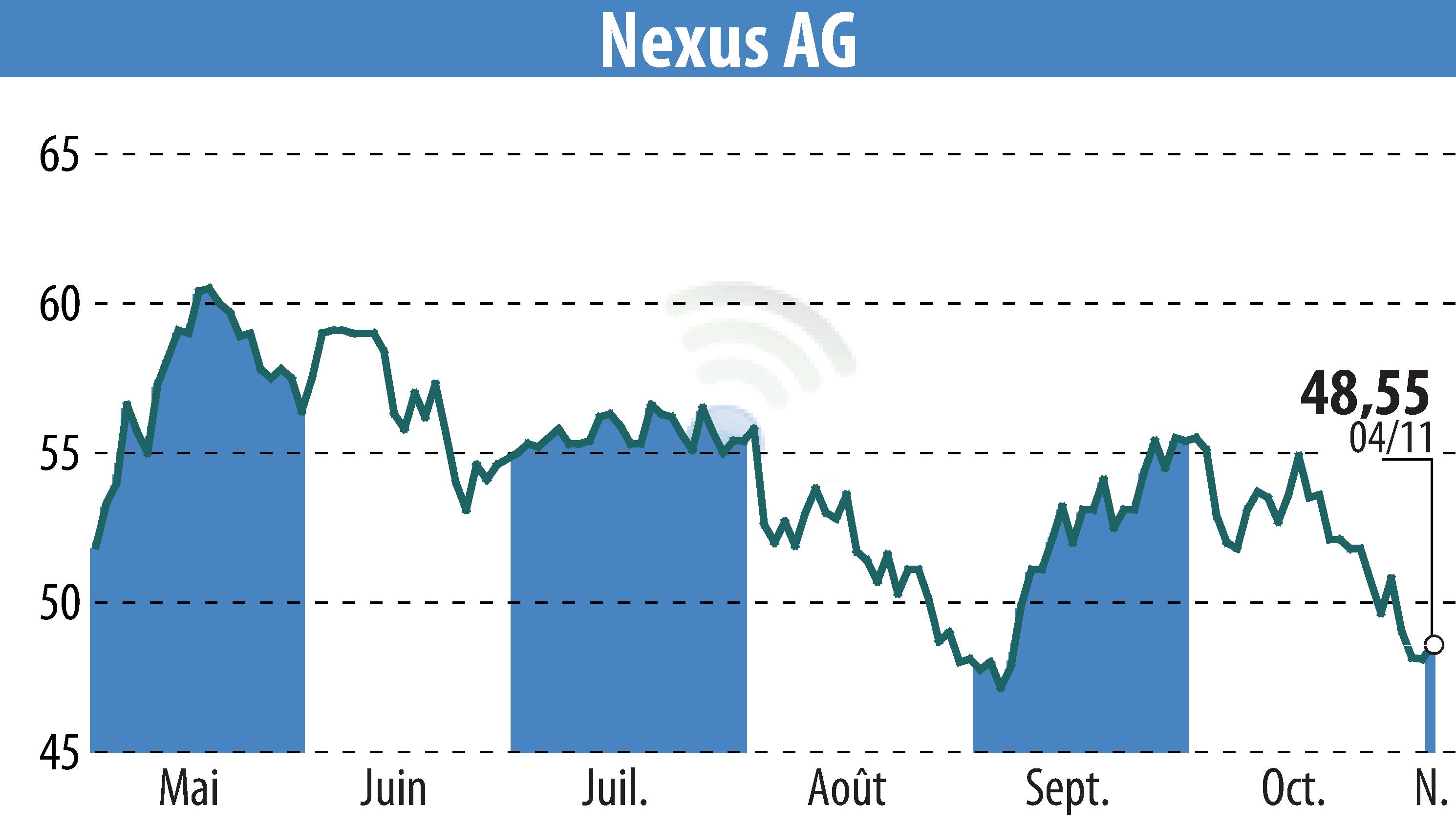 Graphique de l'évolution du cours de l'action NEXUS AG (EBR:NXU).