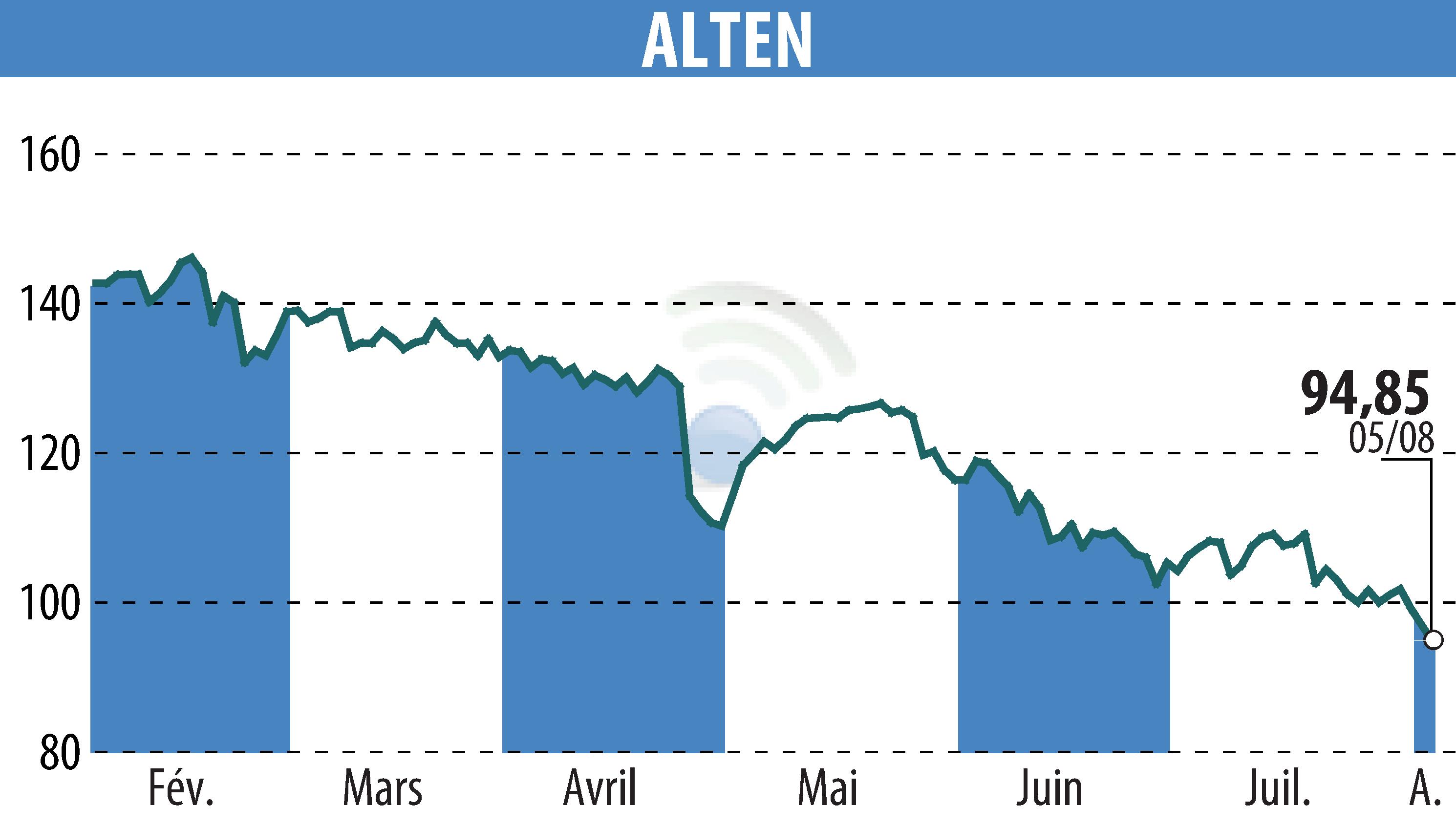 Graphique de l'évolution du cours de l'action ALTEN (EPA:ATE).