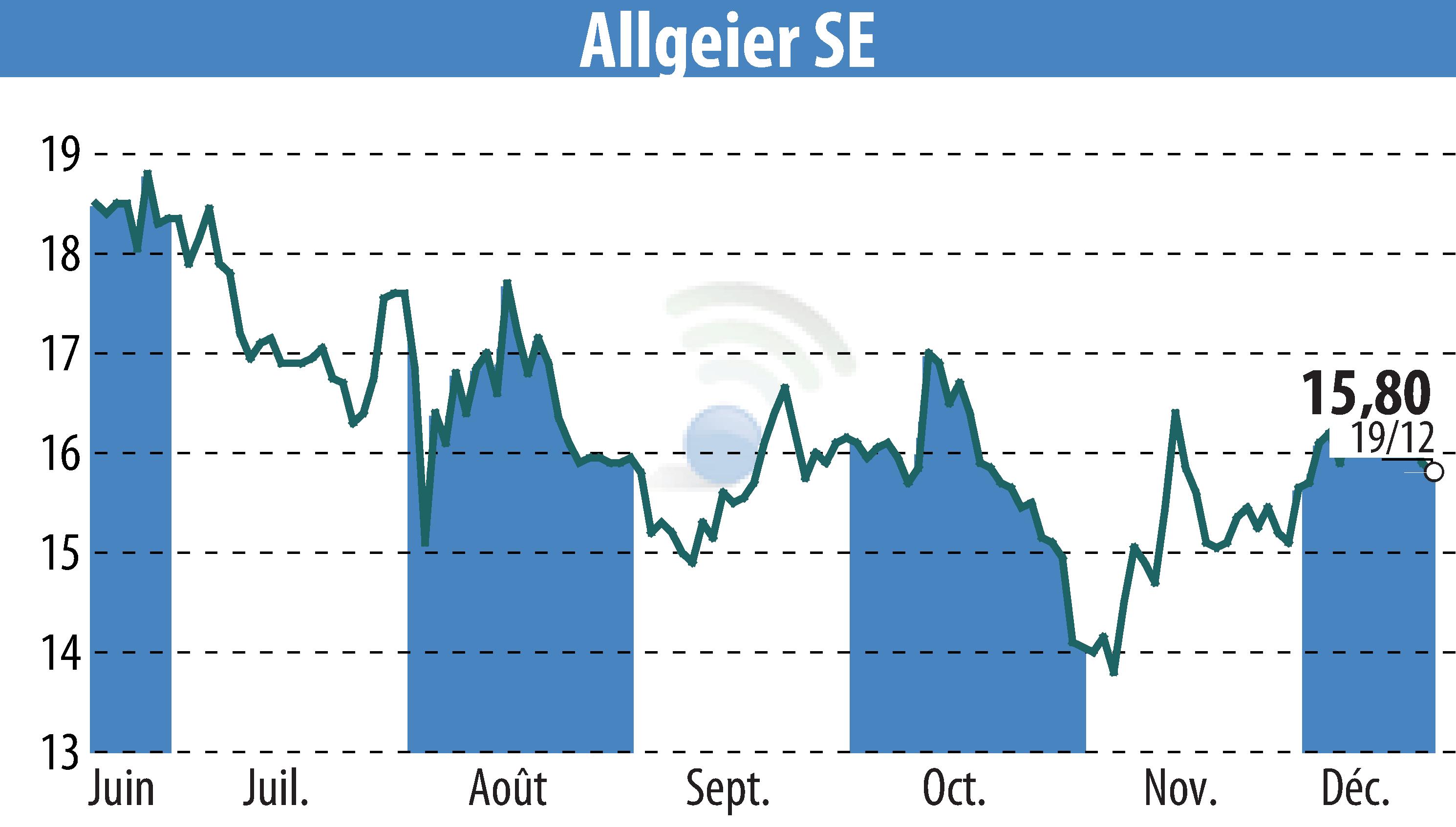 Graphique de l'évolution du cours de l'action ALLGEIER SE (EBR:AEIN).