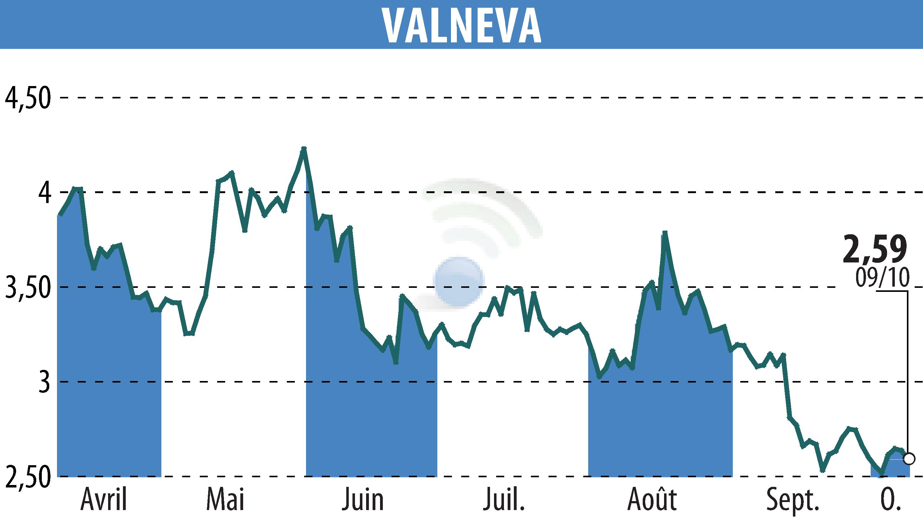 Graphique de l'évolution du cours de l'action VALNEVA (EPA:VLA).