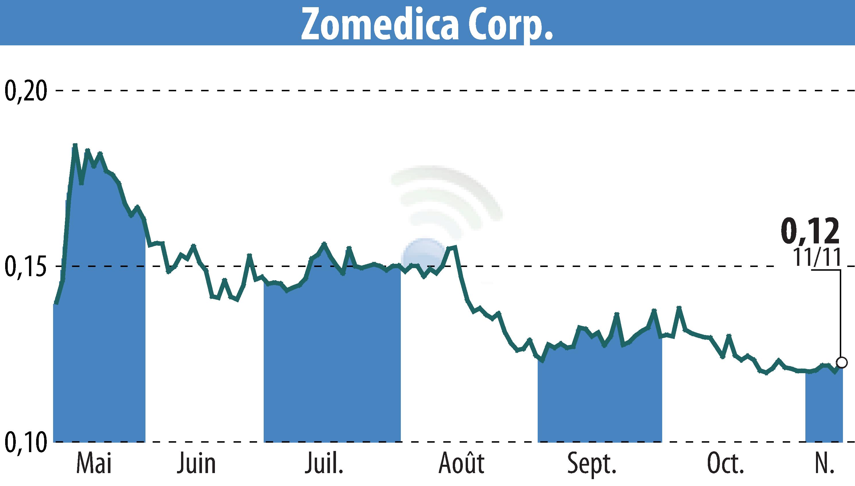 Graphique de l'évolution du cours de l'action Zomedica Corp. (EBR:ZOM).