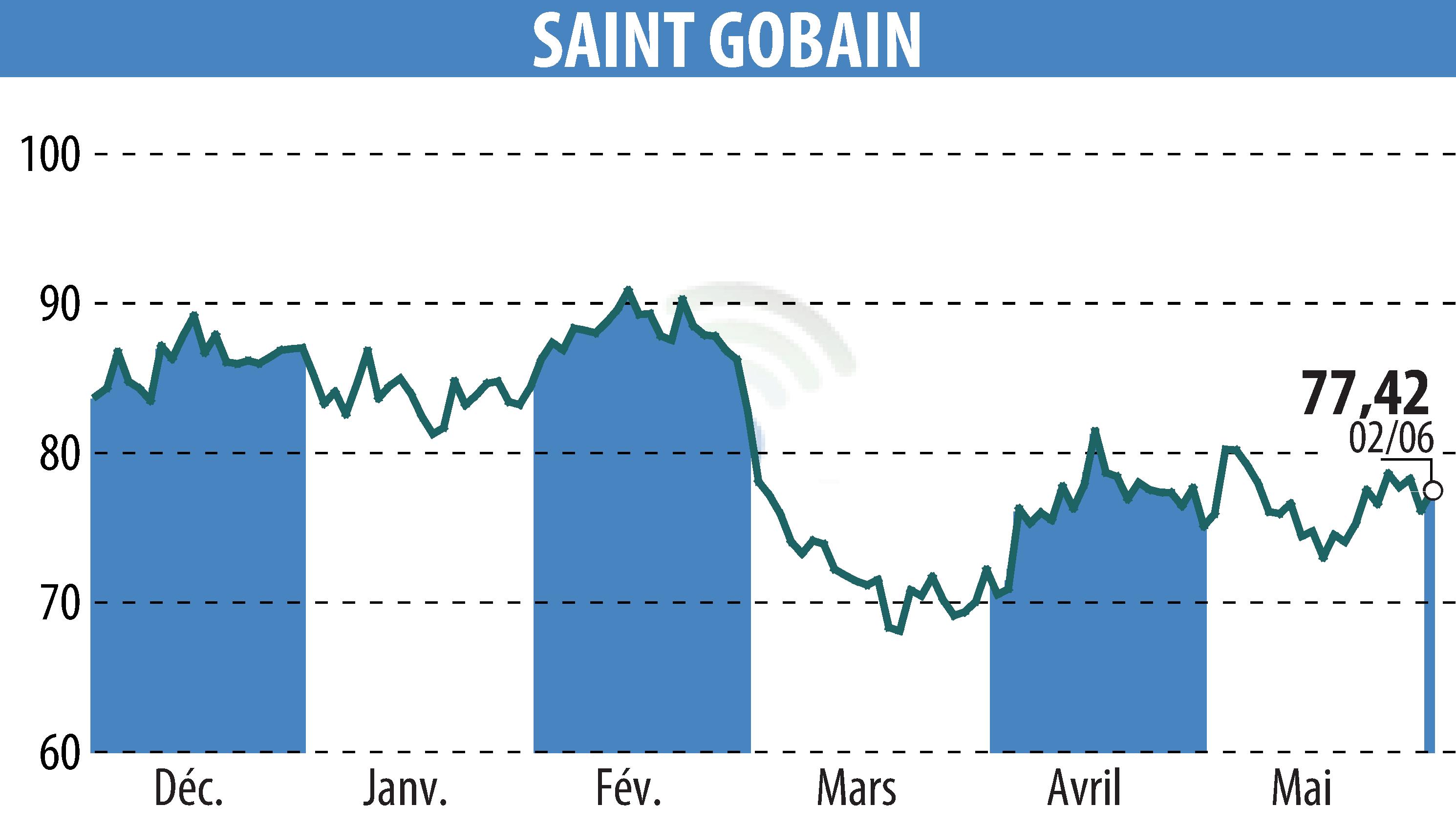 Stock price chart of SAINT-GOBAIN (EPA:SGO) showing fluctuations.