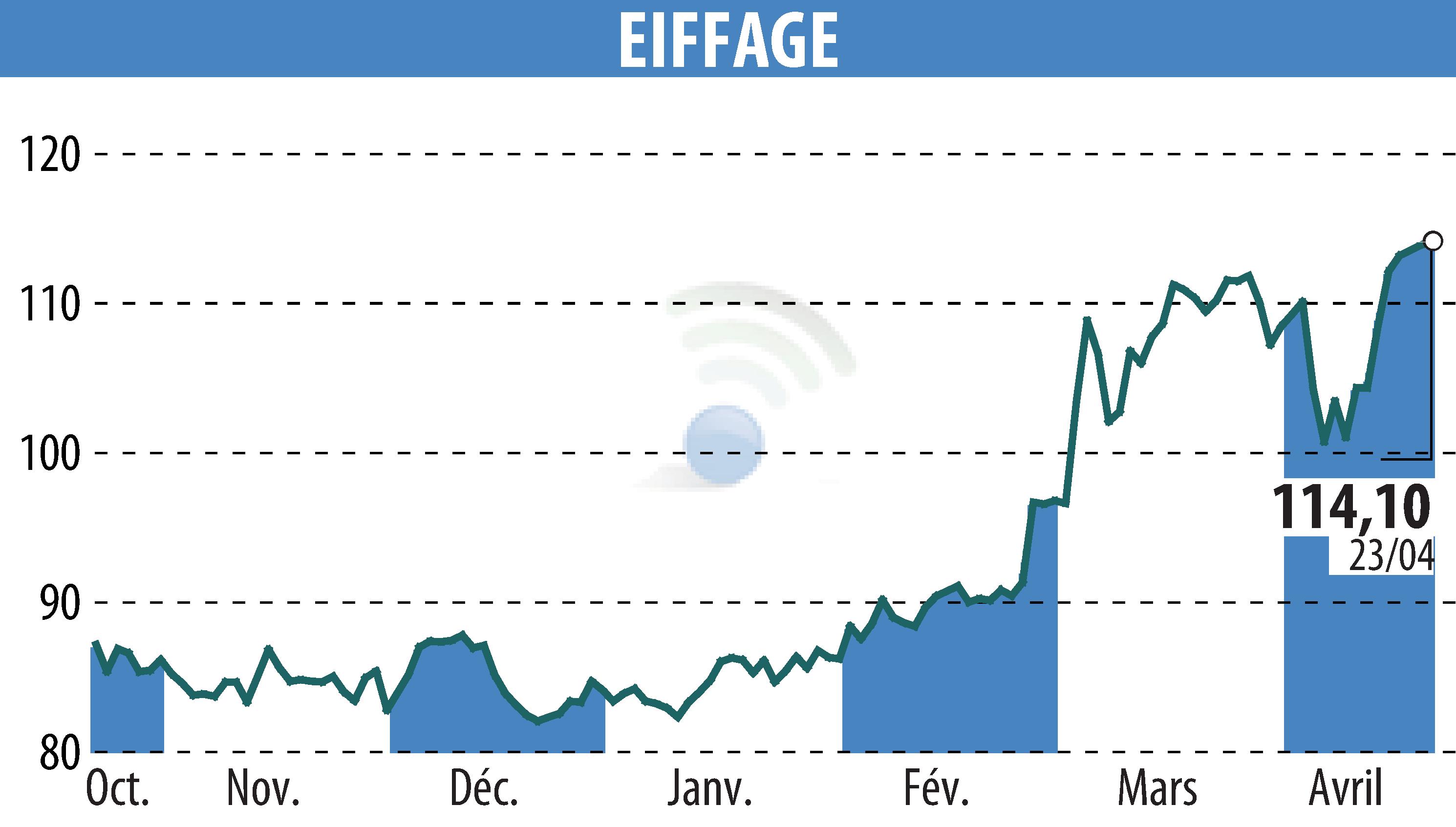 Graphique de l'évolution du cours de l'action EIFFAGE (EPA:FGR).