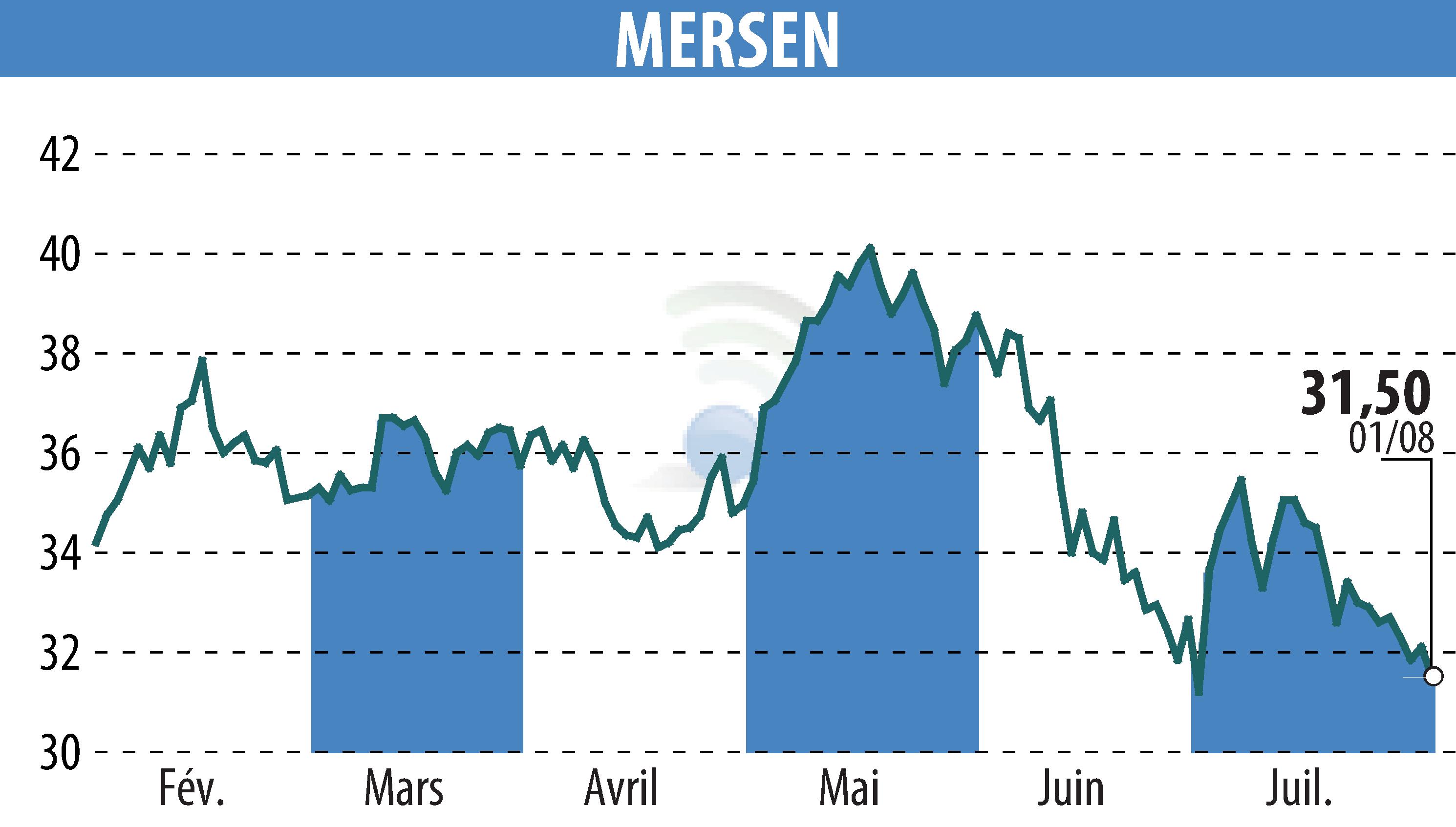 Stock price chart of MERSEN (EPA:MRN) showing fluctuations.