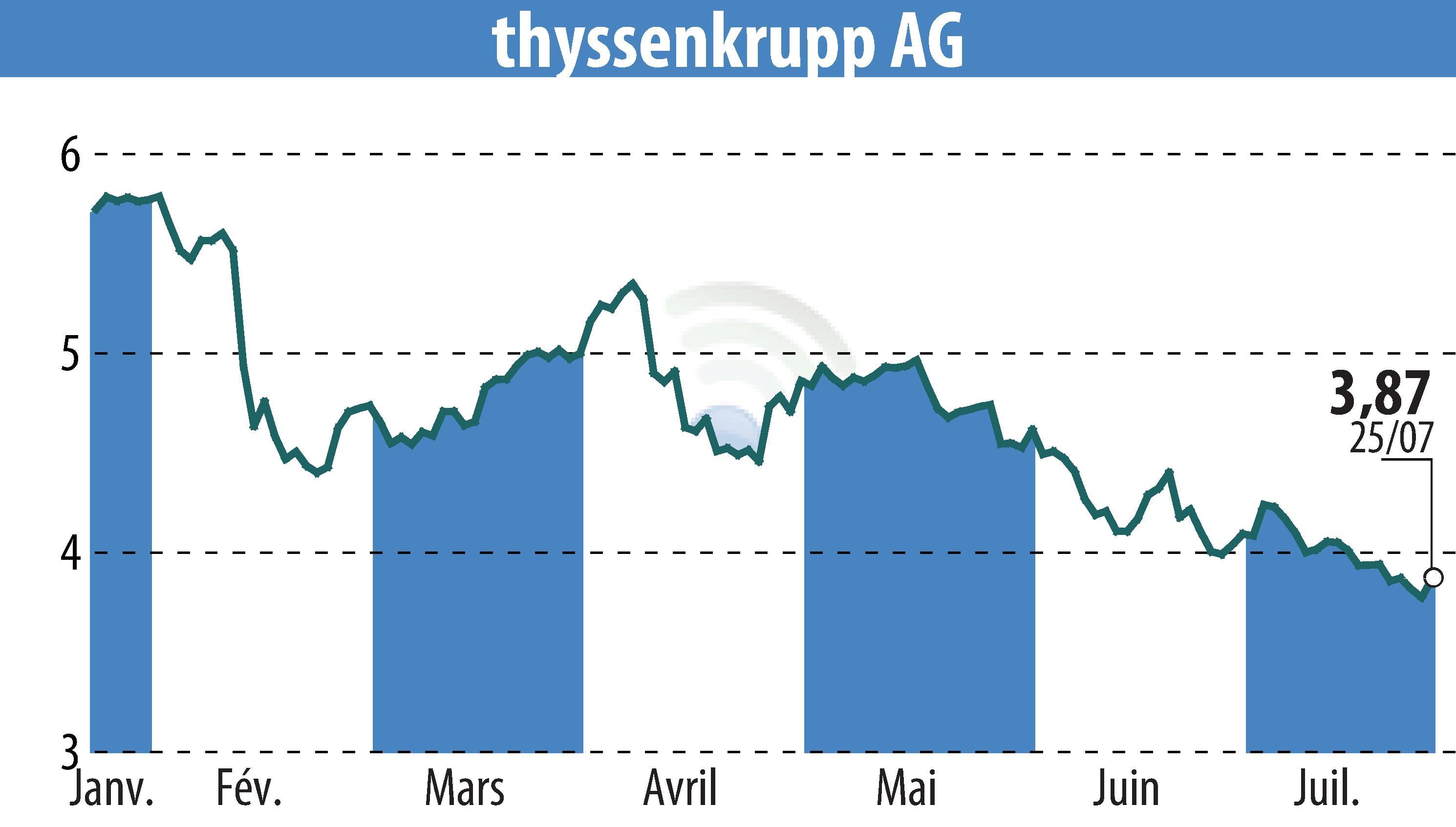 Stock price chart of ThyssenKrupp AG (EBR:TKA) showing fluctuations.