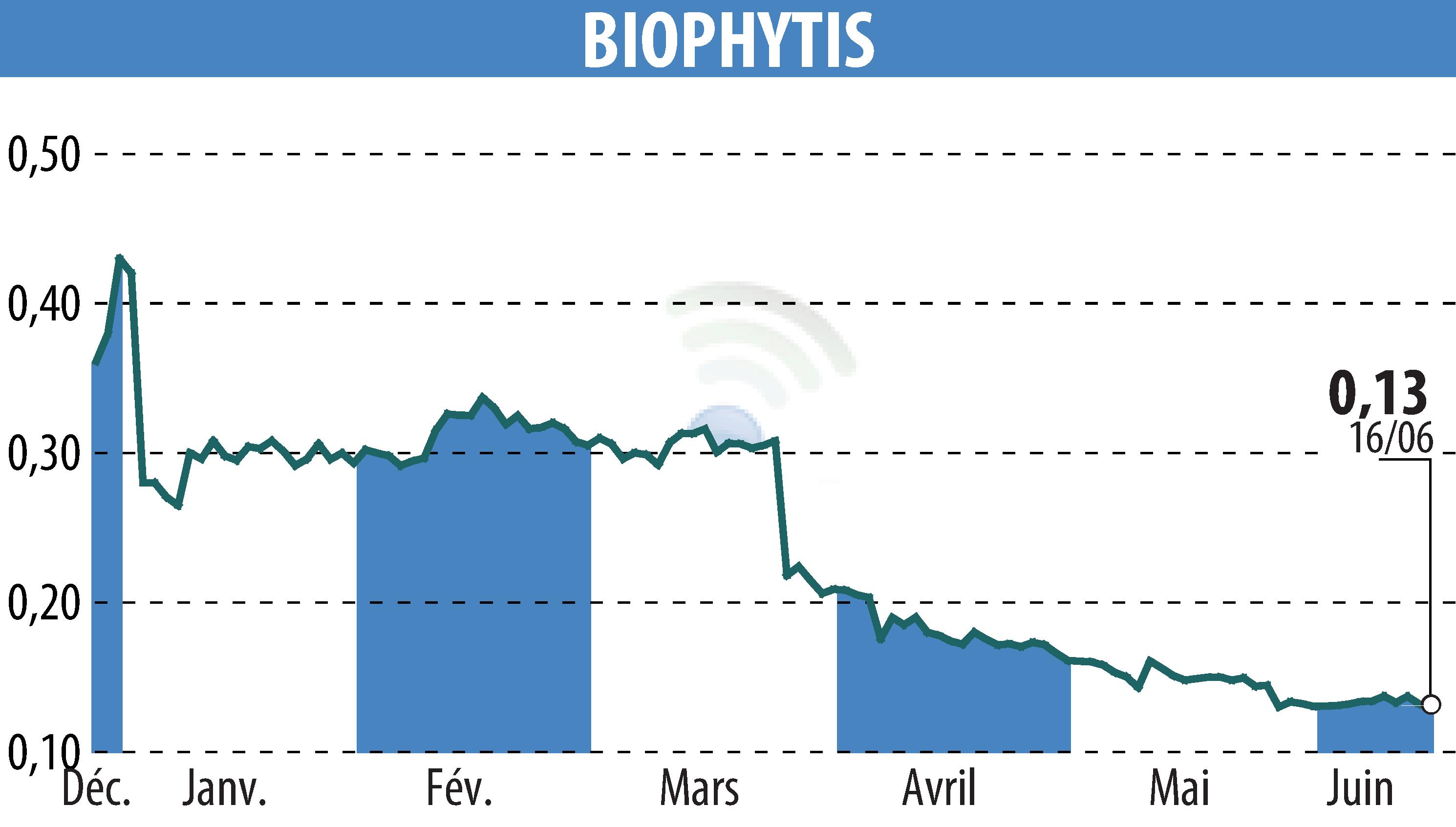 Graphique de l'évolution du cours de l'action Biophytis (EPA:ALBPS).