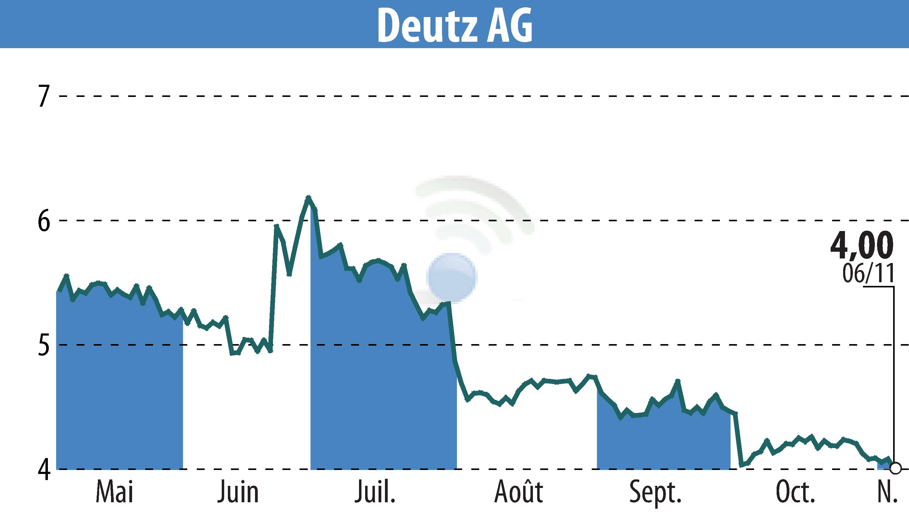 Stock price chart of DEUTZ AG (EBR:DEZ) showing fluctuations.