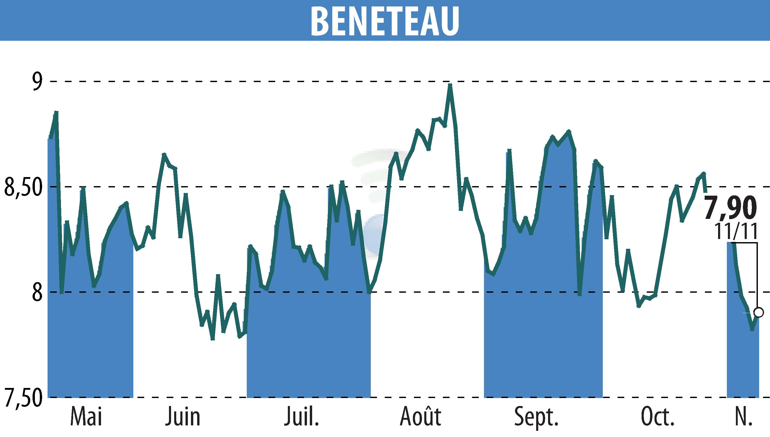 Stock price chart of BENETEAU (EPA:BEN) showing fluctuations.
