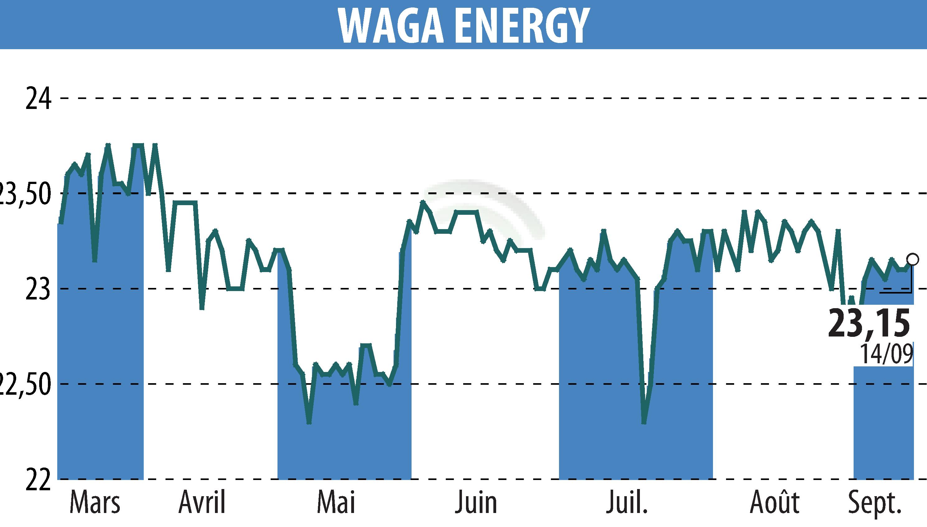 Graphique de l'évolution du cours de l'action Waga Energy (EPA:WAGA).