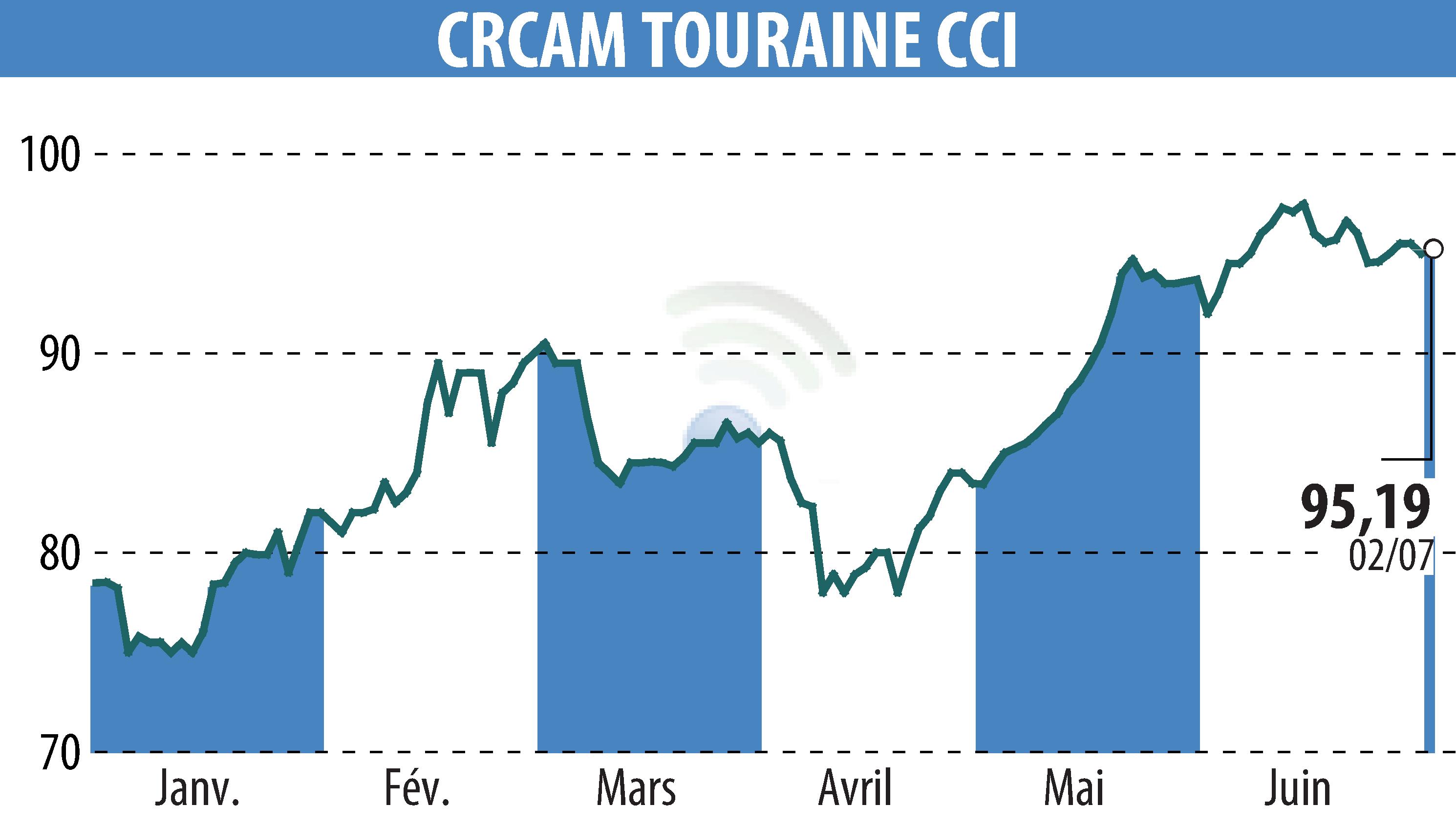 Stock price chart of CREDIT AGRICOLE TOURAINE POITOU (EPA:CRTO) showing fluctuations.