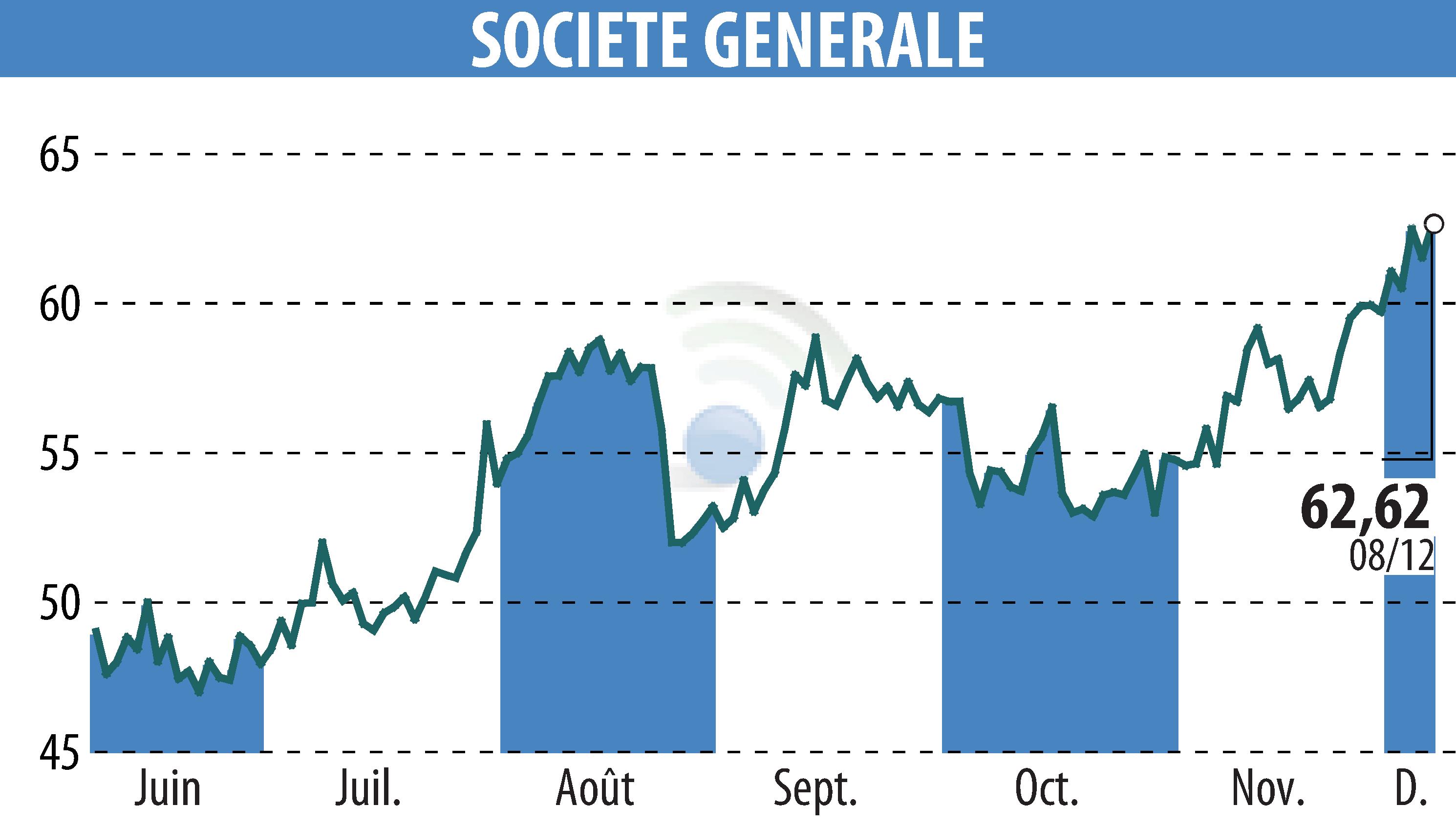 Stock price chart of SOCIETE GENERALE (EPA:GLE) showing fluctuations.