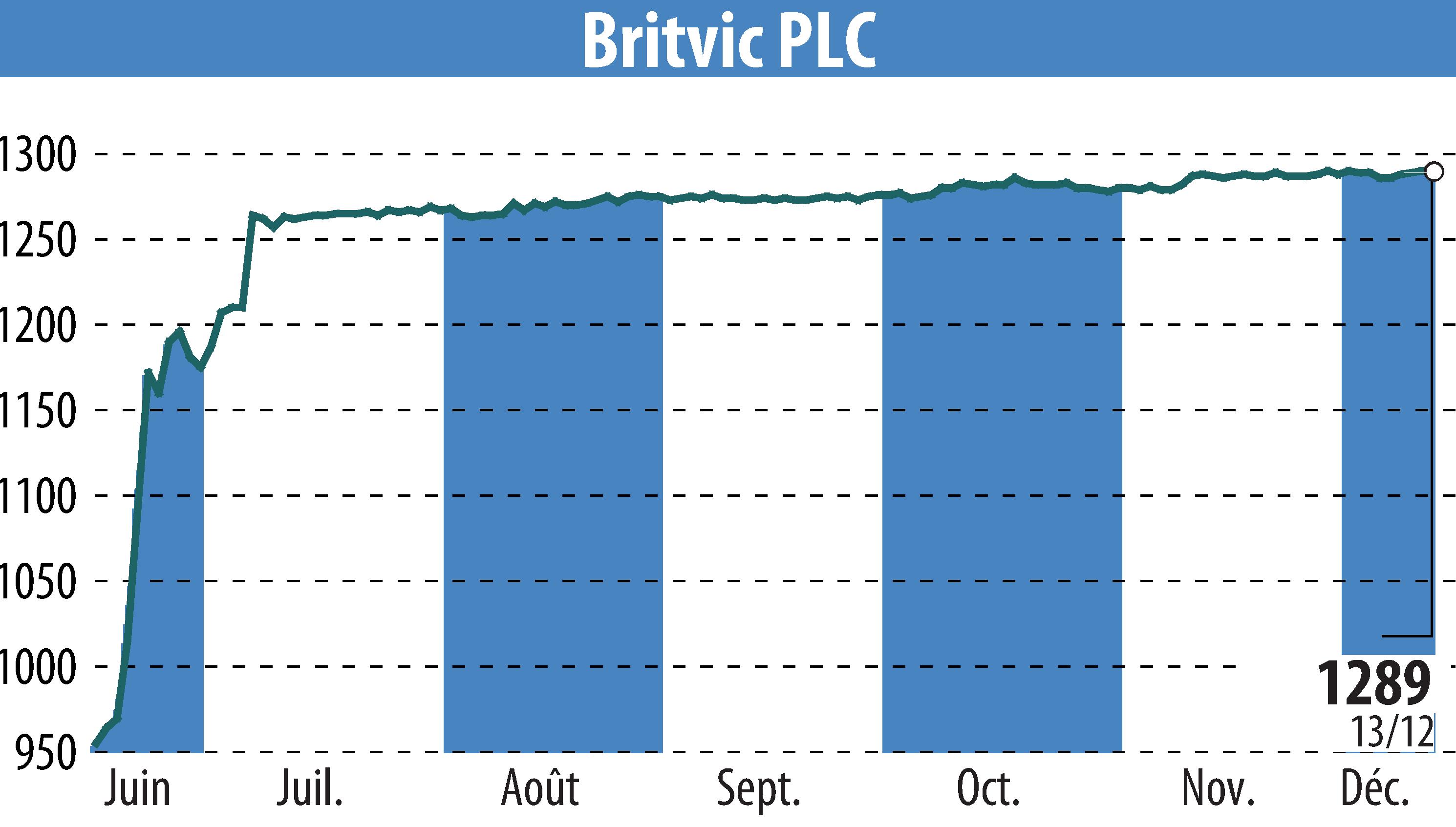 Stock price chart of Britvic Plc  (EBR:BVIC) showing fluctuations.