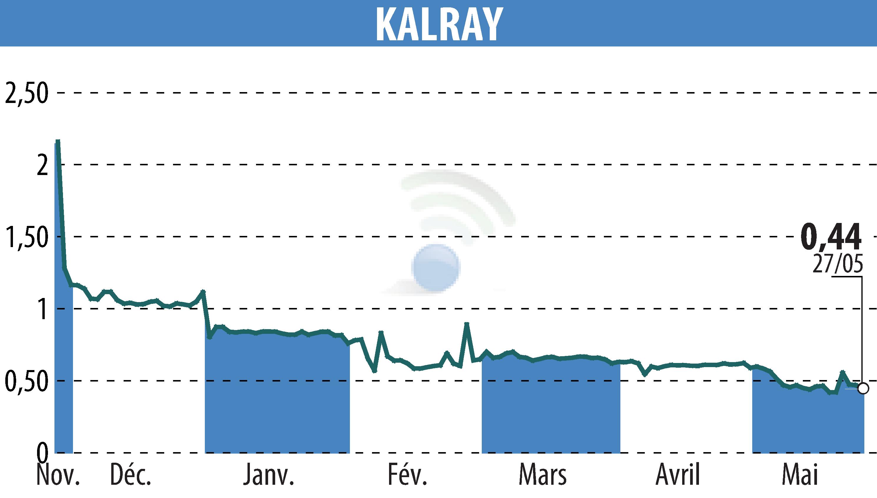 Graphique de l'évolution du cours de l'action KALRAY (EPA:ALKAL).