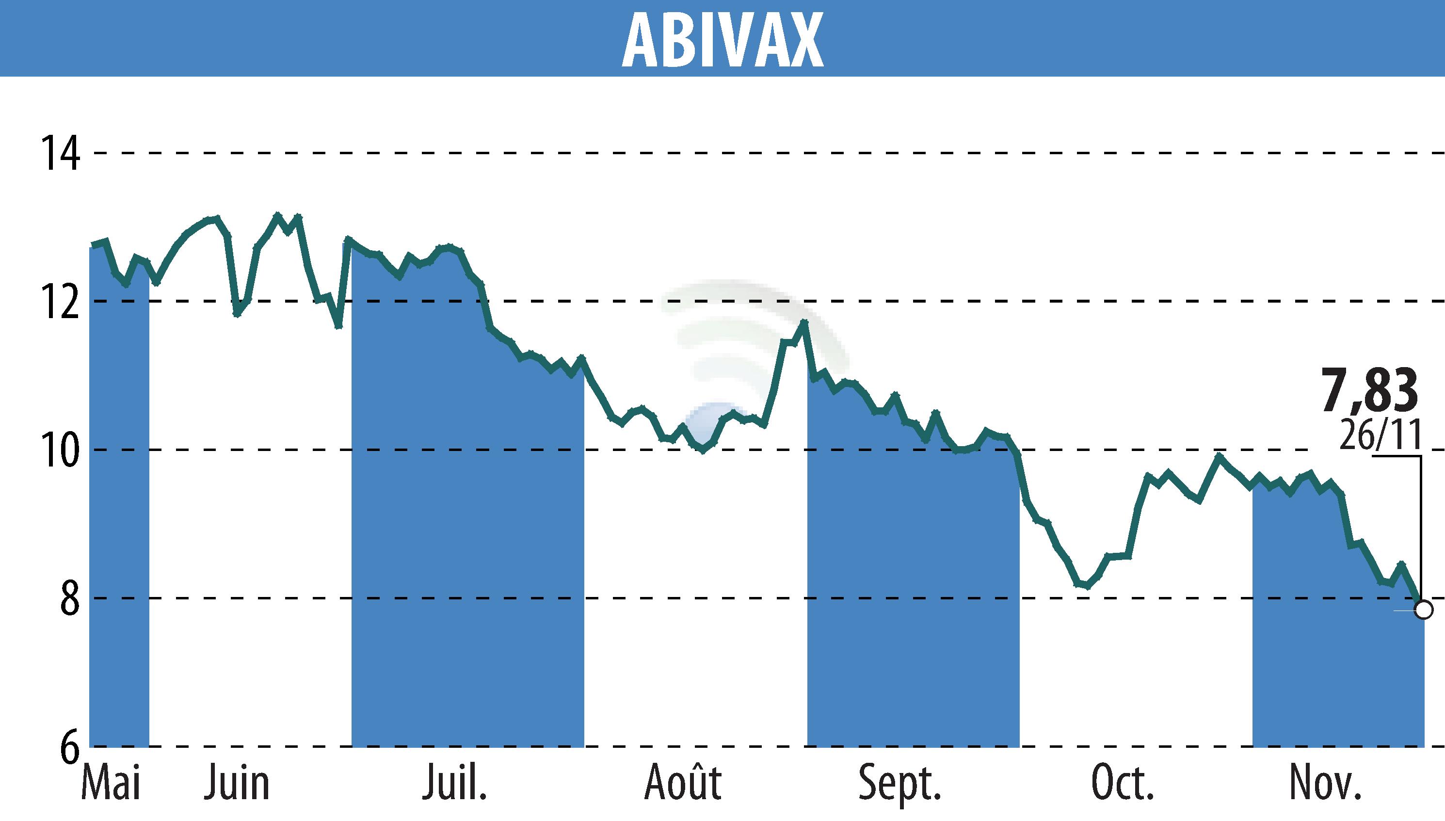 Graphique de l'évolution du cours de l'action ABIVAX (EPA:ABVX).